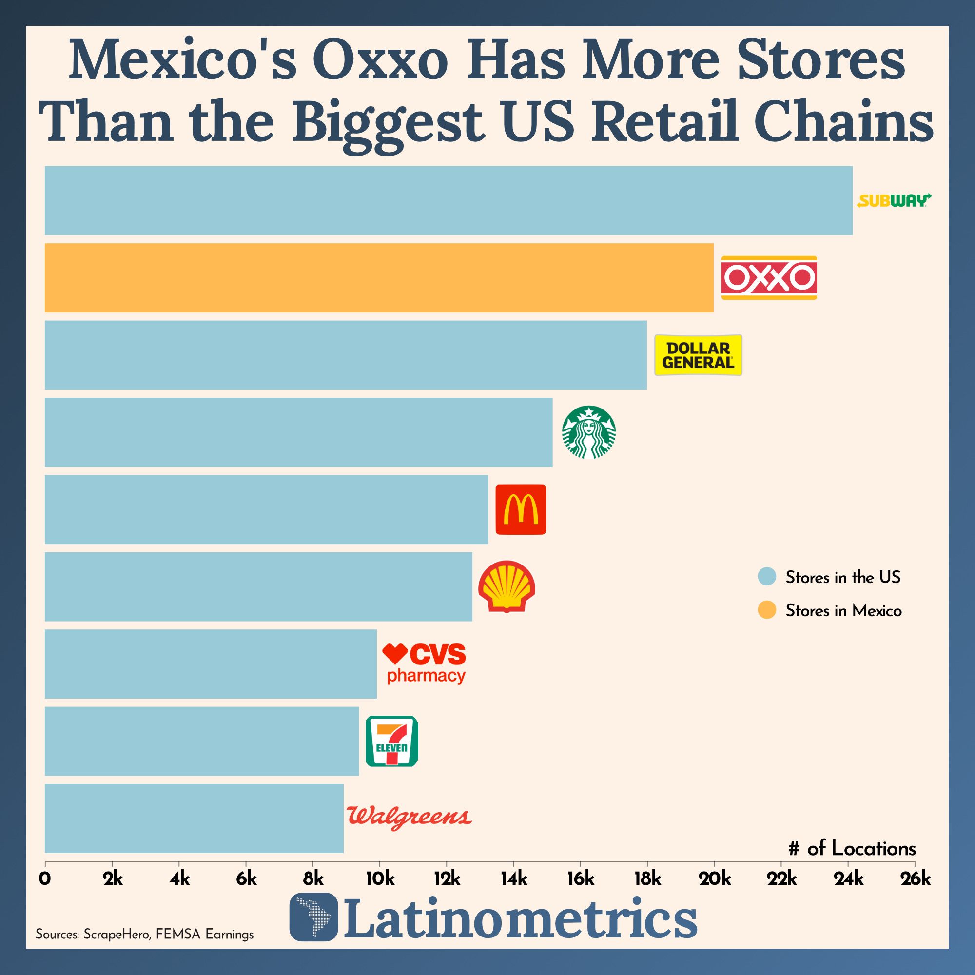 Mexico's Oxxo Has More Stores Than the Biggest US Retail Chains