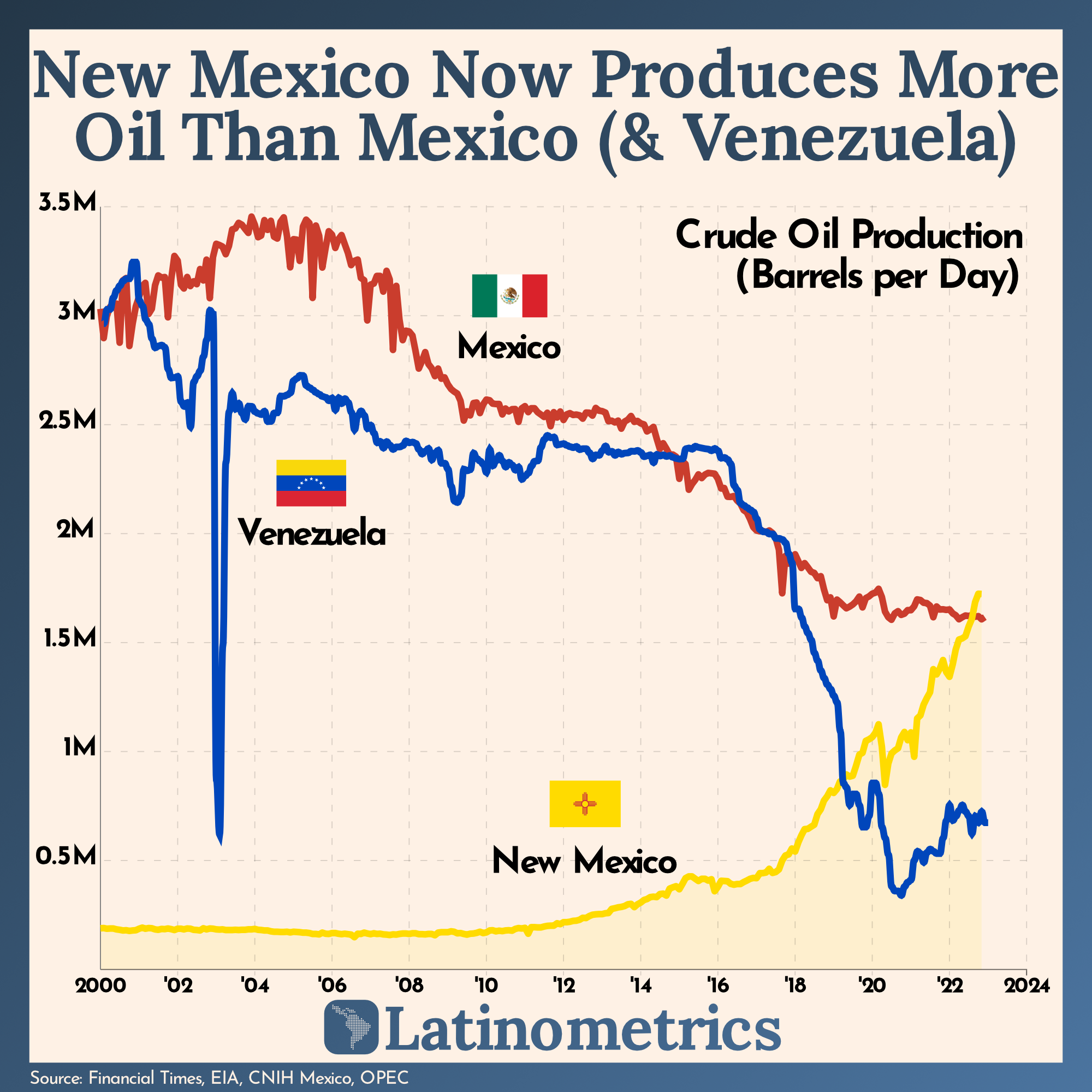 New Mexico Now Produces More Oil Than Mexico (& Venezuela)