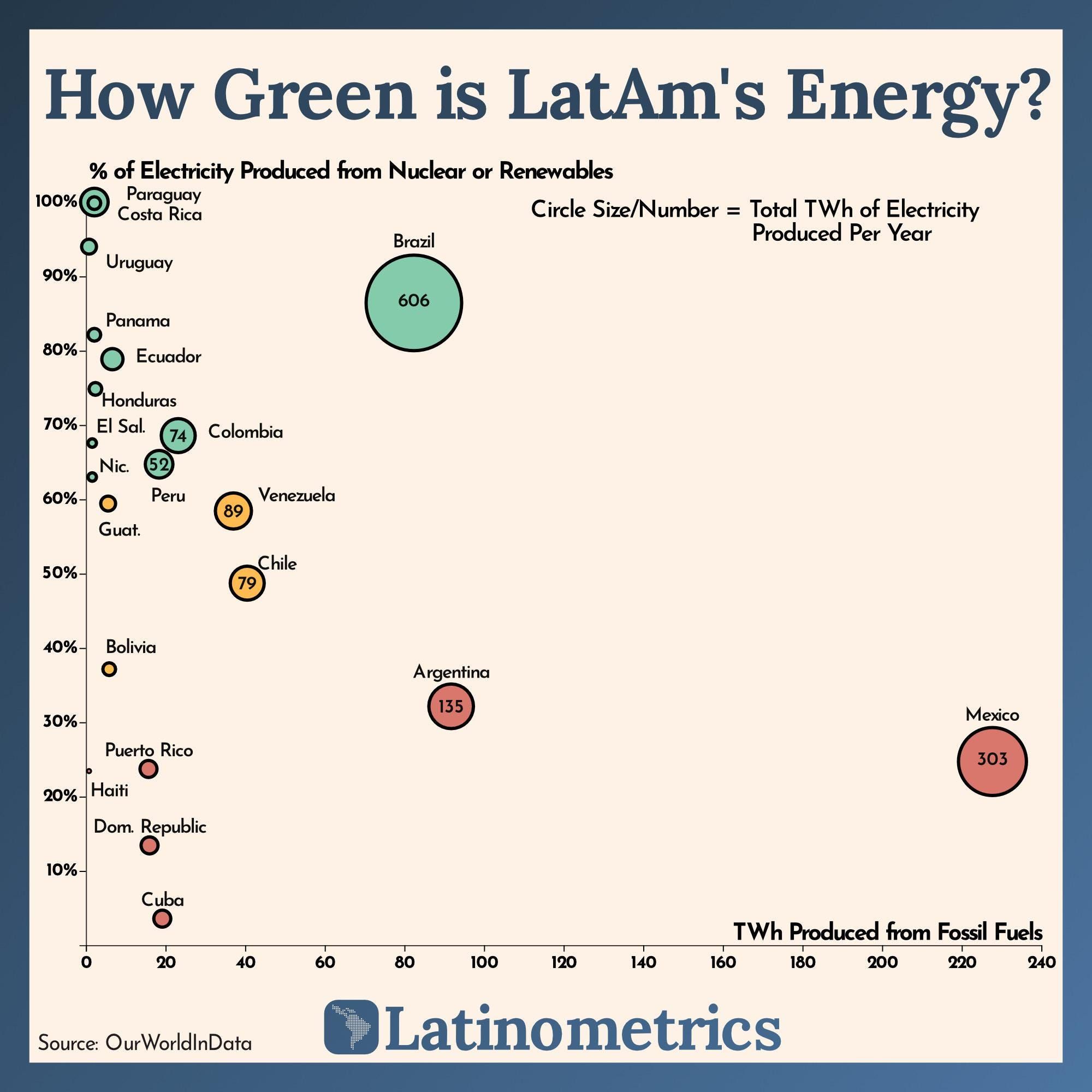 How Green is LatAm's Energy?