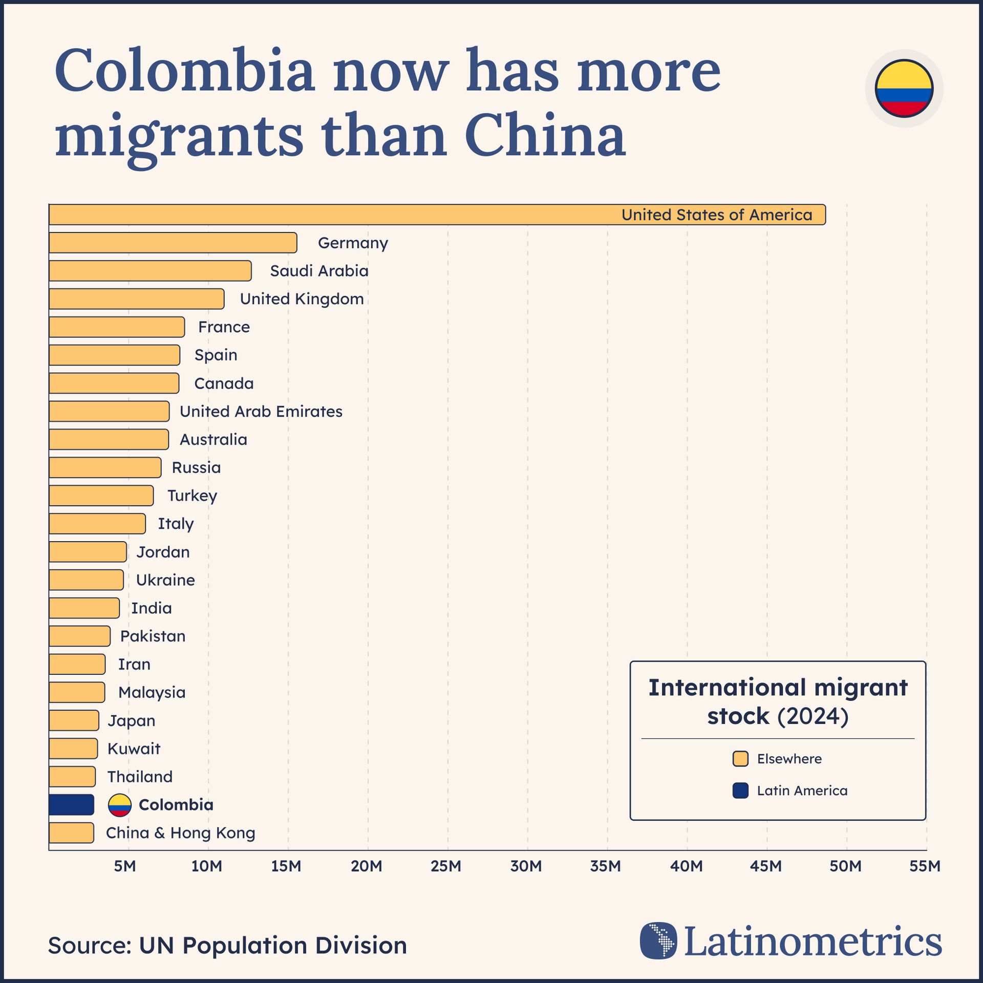 Bar chart comparing international migrant stock by country, showing Colombia has more migrants than China | Sources: UN Population Division, Latinometrics