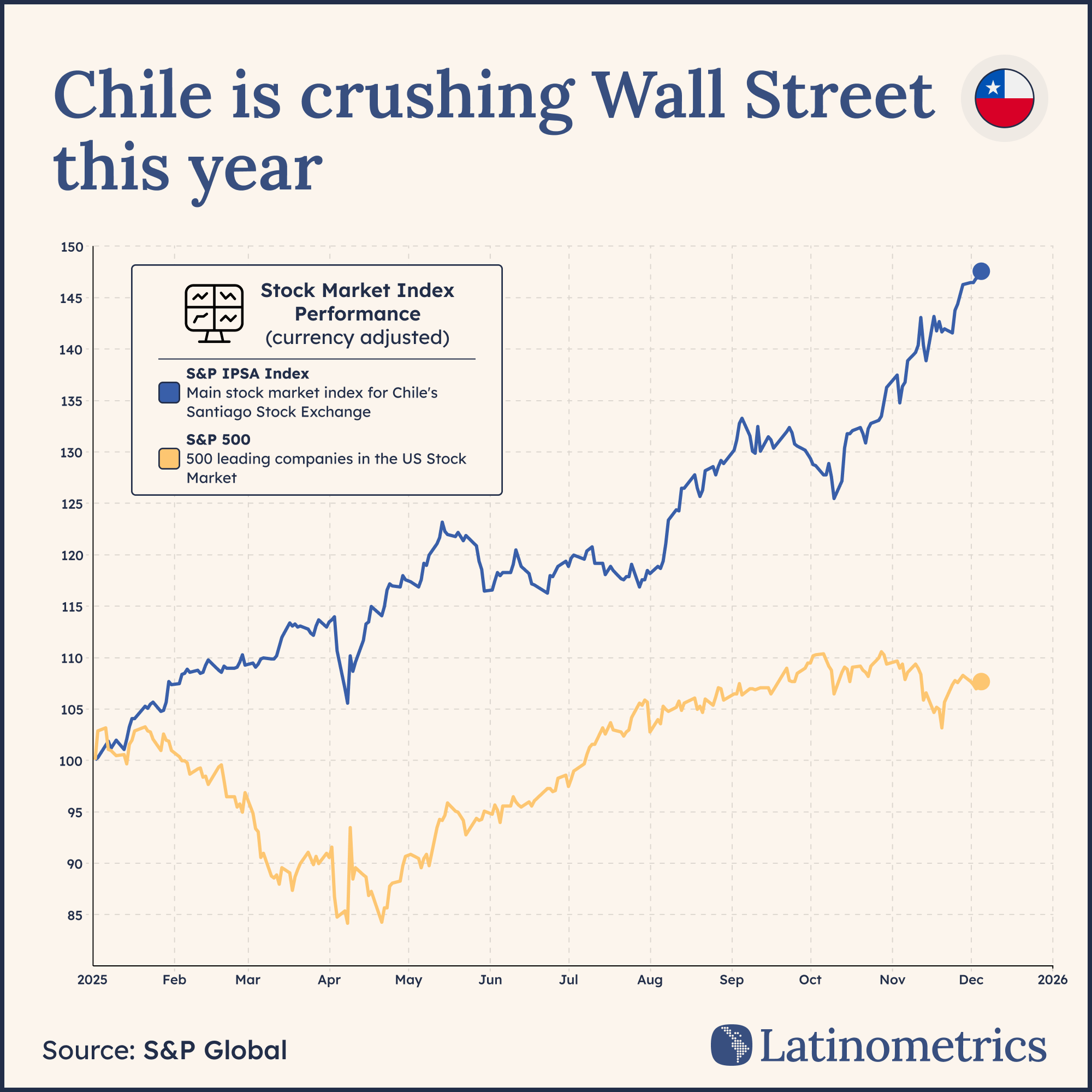 Line graph comparing currency-adjusted S&P IPSA Index and S&P 500 performance, showing Chile's market significantly outperformed Wall Street in 2025 | Sources: S&P Dow Jones Indices, Latinometrics