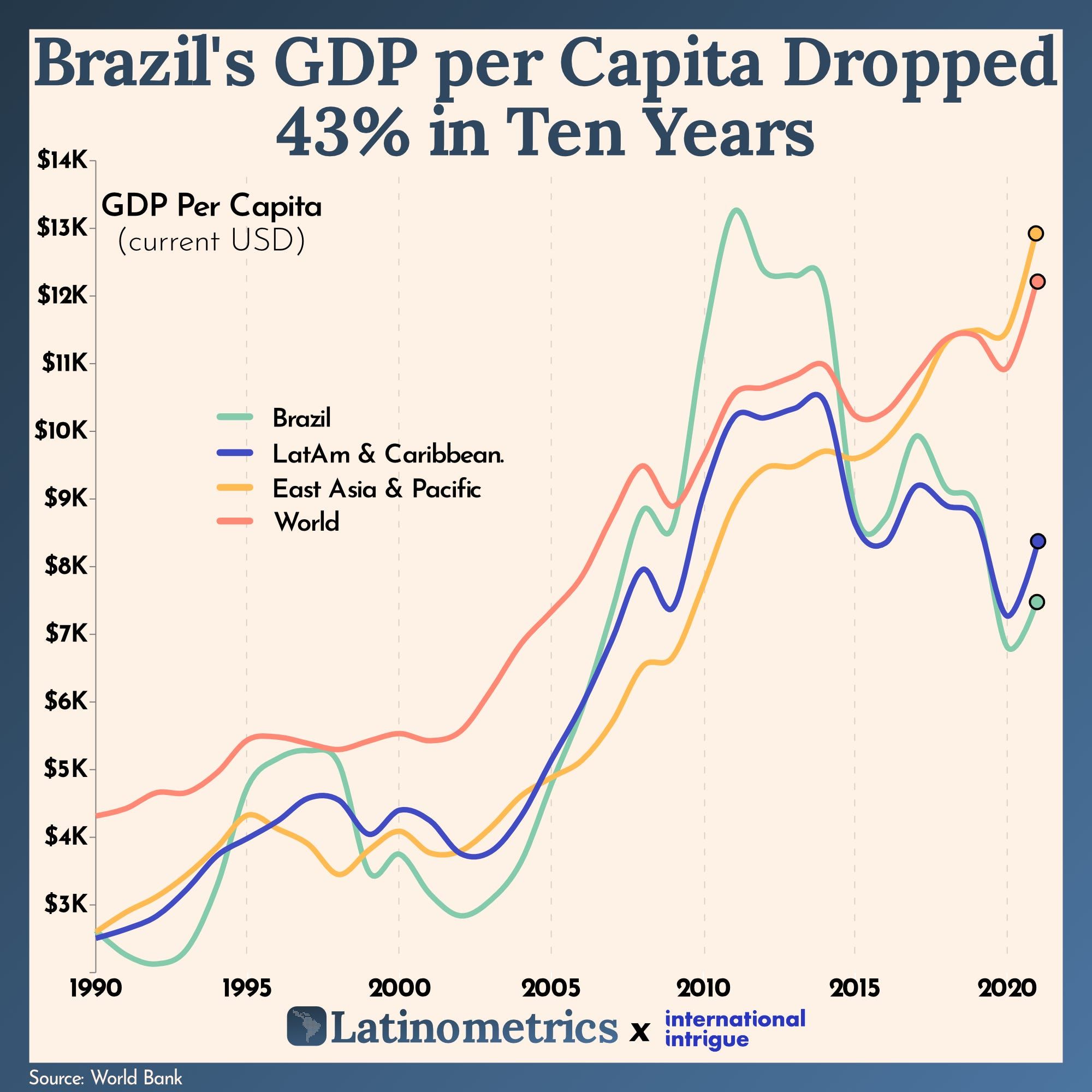 Brazil's GDP per Capita Dropped 43% in Ten Years