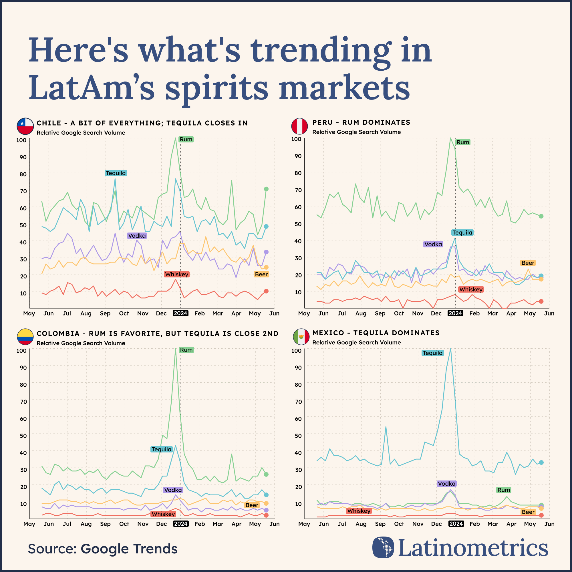 Multi-panel line chart showing Google Trends interest in spirits across four Latin American countries, highlighting rum and vodka's significant interest | Sources: Google Trends, Latinometrics