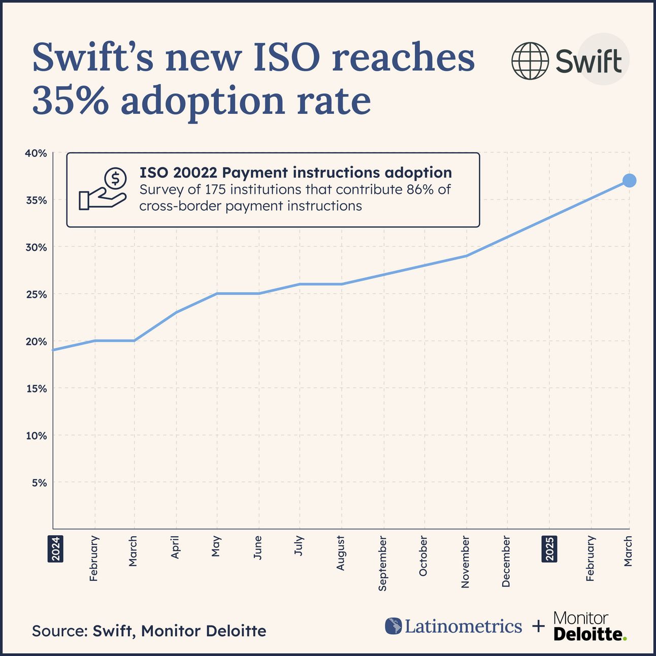 Line chart showing Swift's ISO 20022 payment instructions adoption rate over time, indicating significant progress is needed to remain on track for the November deadline | Sources: Swift, Monitor Deloitte, Latinometrics
