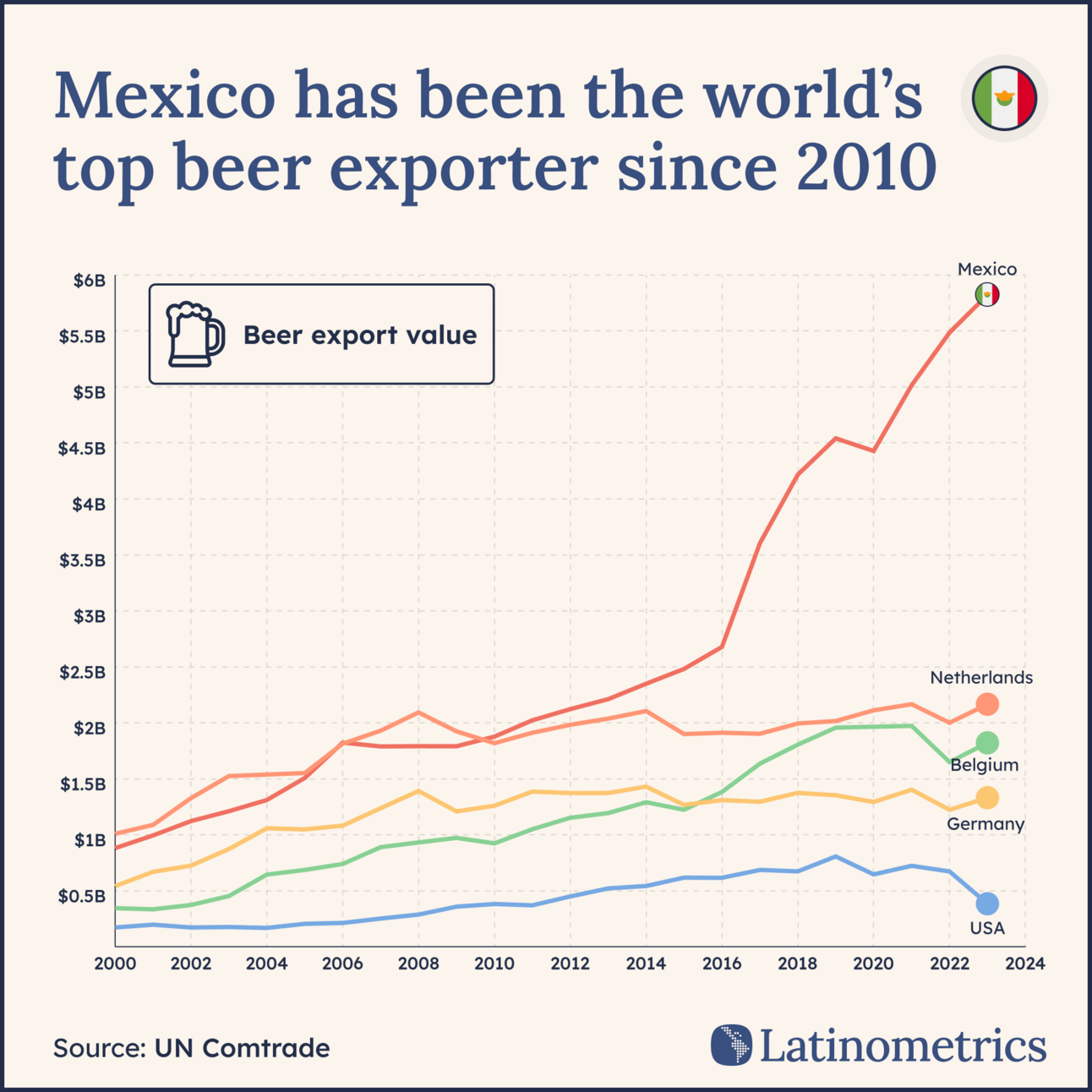Line graph comparing beer export value across several countries, showing Mexico has been the world's top beer exporter since 2010 | Sources: UN Comtrade, Latinometrics