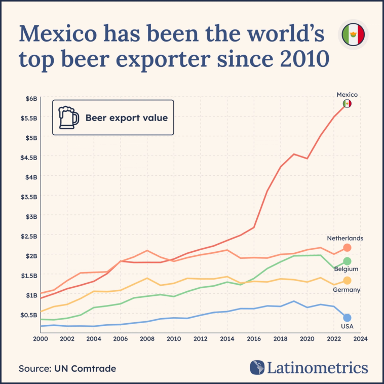 Line graph comparing beer export value across several countries, showing Mexico has been the world's top beer exporter since 2010 | Sources: UN Comtrade, Latinometrics