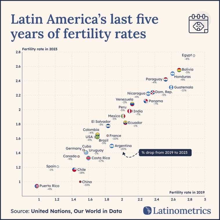 Scatter plot comparing fertility rates in 2019 and 2023 across countries, showing that most countries had a fertility rate below 2.1 in 2023 | Sources: United Nations, Our World in Data, Latinometrics