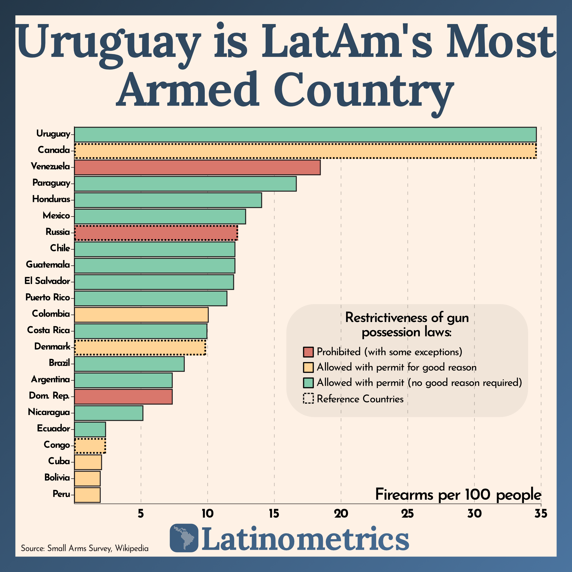 Uruguay is LatAm’s Most Armed Country