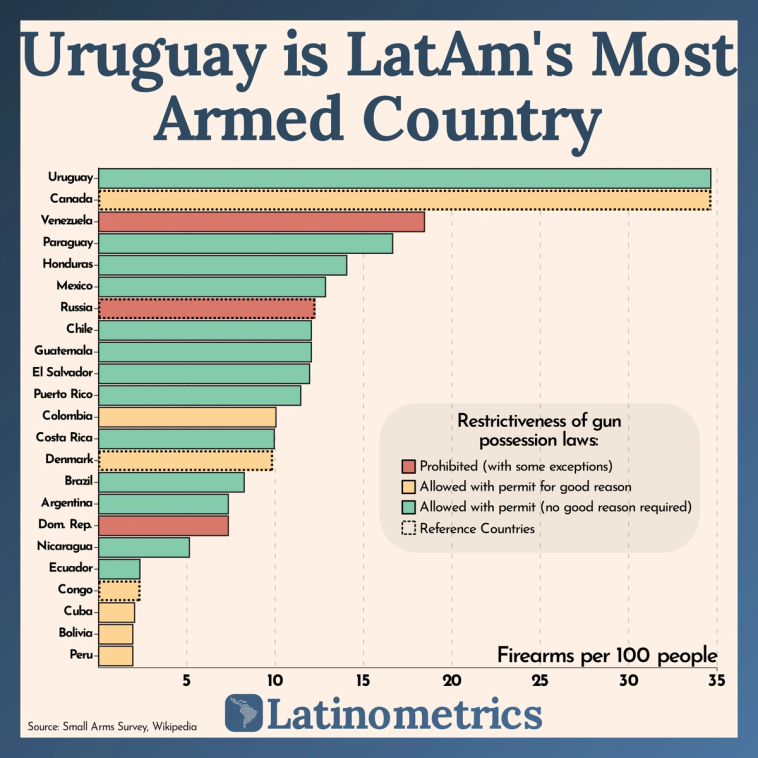 Bar chart comparing firearms per 100 people across Latin American countries and select reference countries, showing Uruguay is LatAm's most armed country | Sources: Small Arms Survey, Wikipedia, Latinometrics