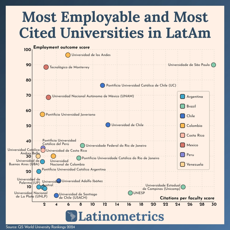 Scatter plot comparing employment outcome scores and citations per faculty for Latin American universities, showing top performers in both metrics | Sources: QS World University Rankings 2024, Latinometrics