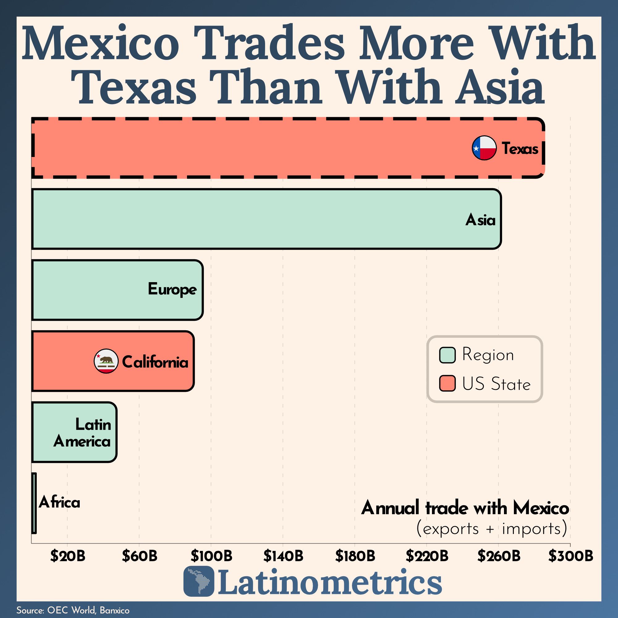 Mexico Trades More With Texas Than With Asia