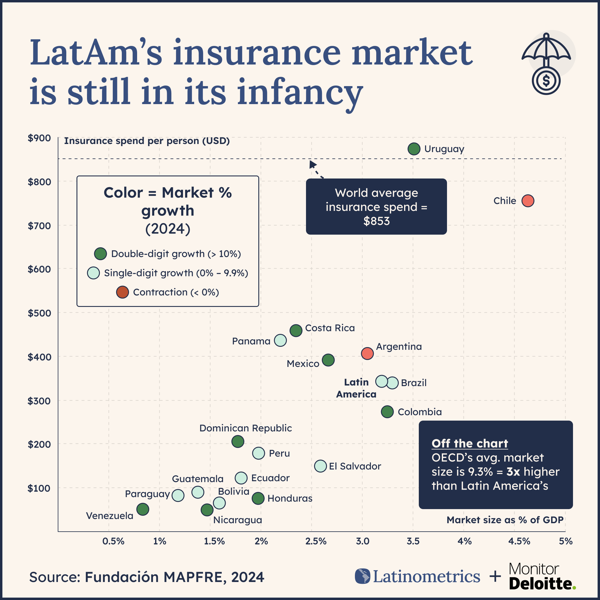 Scatter plot comparing insurance spend per person and market size as a % of GDP in Latin America, showing many low-penetration markets are projected for double-digit growth | Sources: Latinometrics