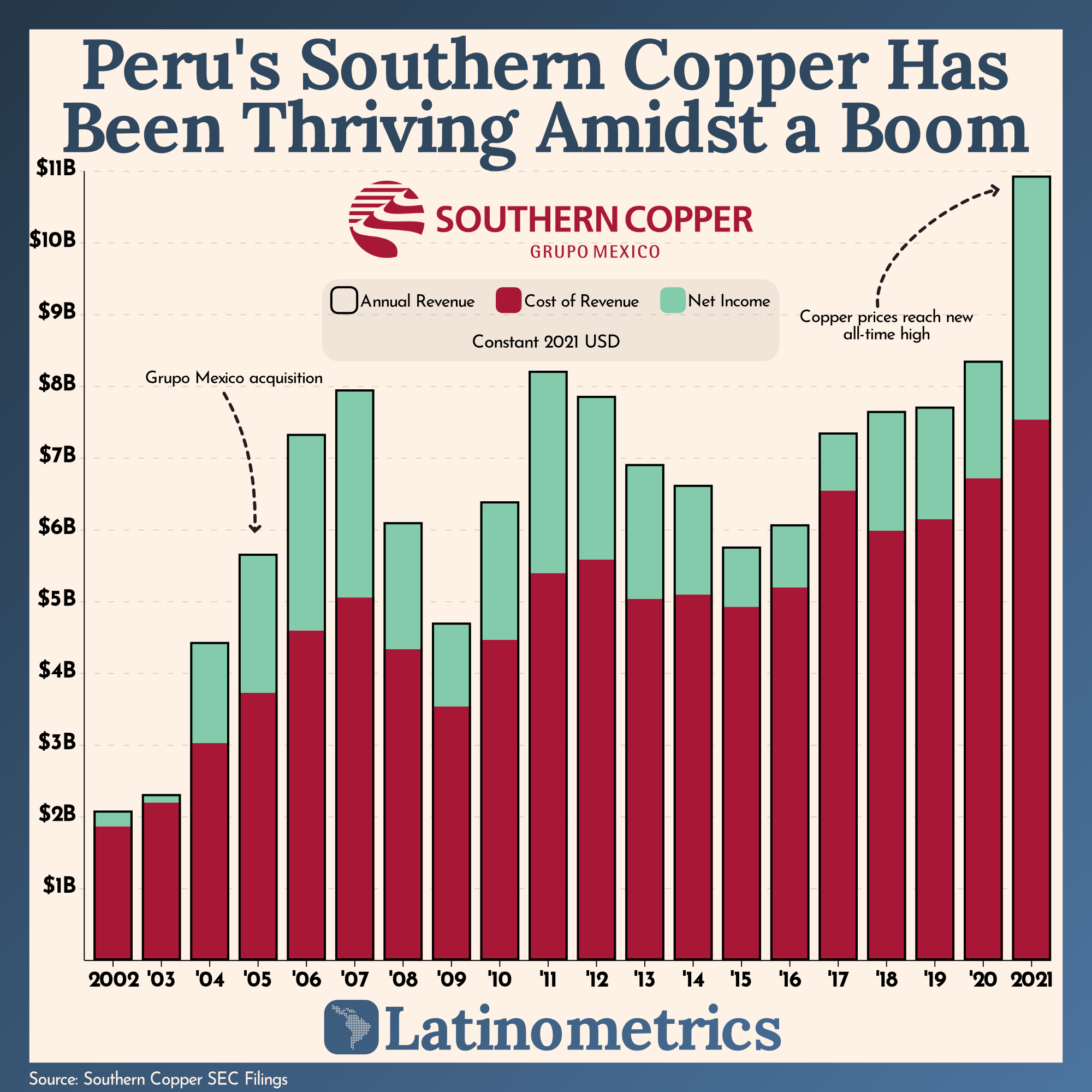Peru's Southern Copper Has Been Thriving Amidst a Boom