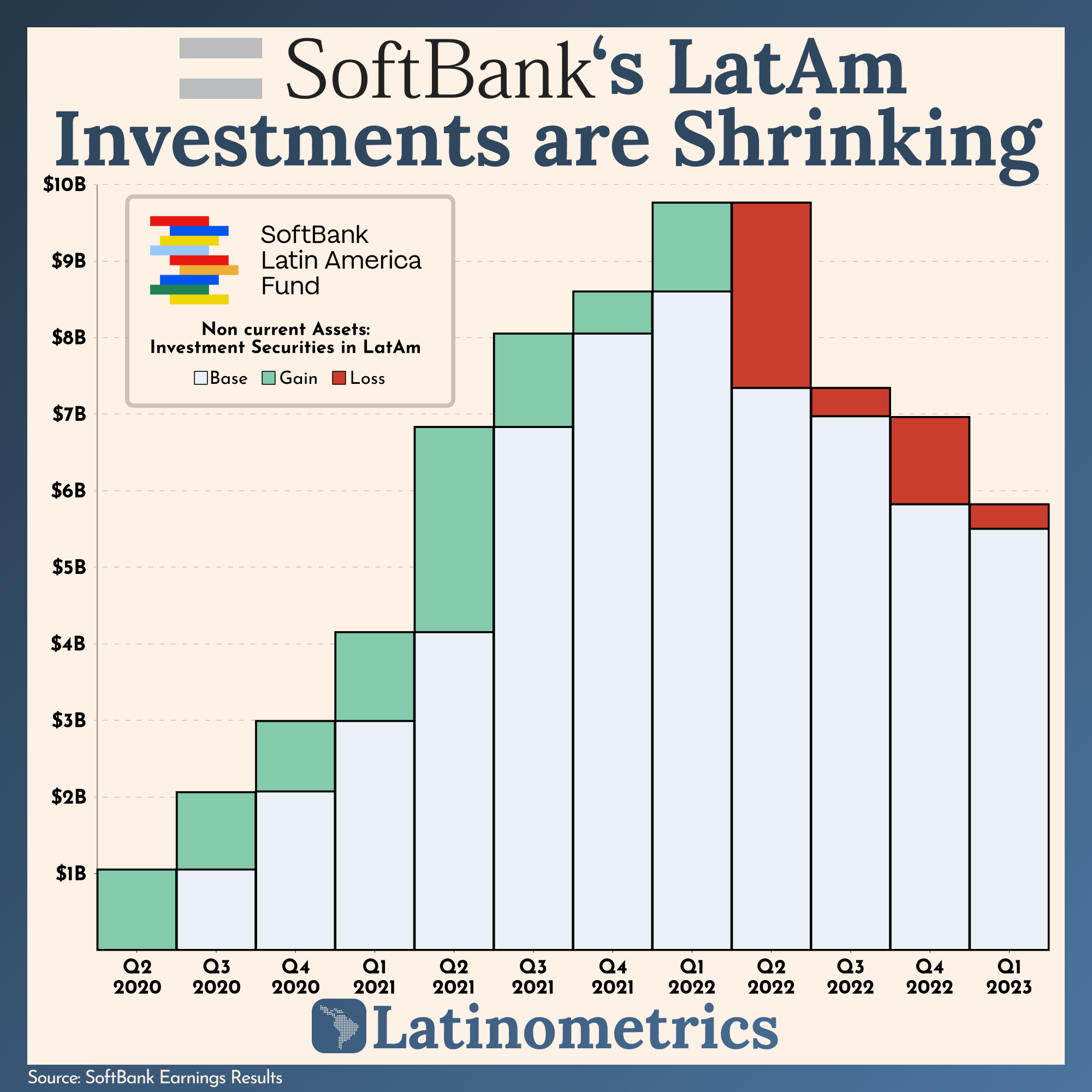SoftBank's LatAm Investments are Shrinking