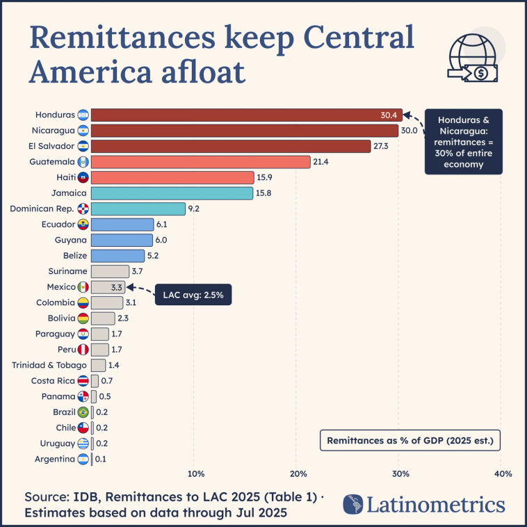 Remittances as a share of GDP across Latin America — Honduras, Nicaragua, El Salvador, and Guatemala lead at 21–30%, far above LatAm's 2.5% average.