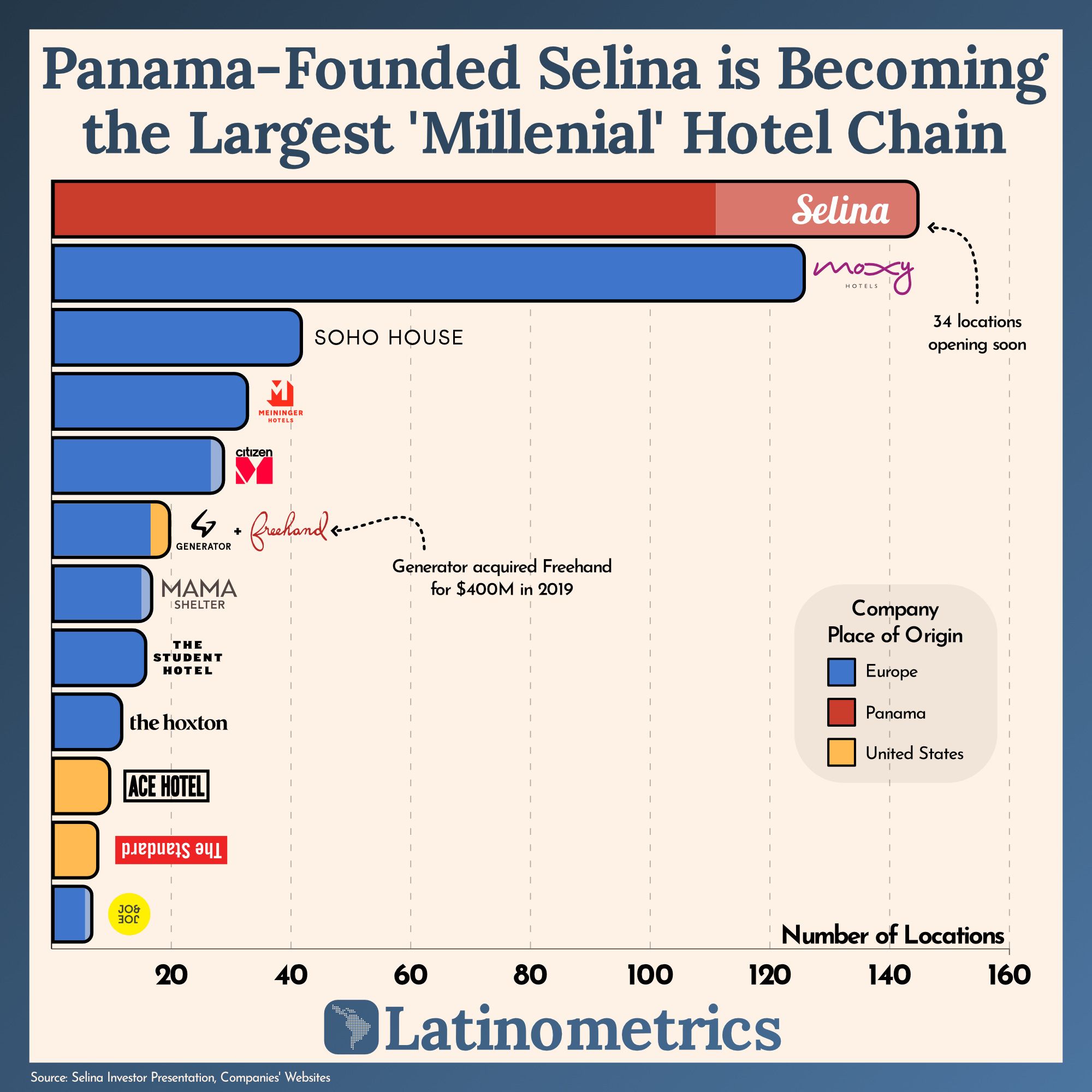 Panama-Founded Selina is Becoming the Largest 'Millenial' Hotel Chain
