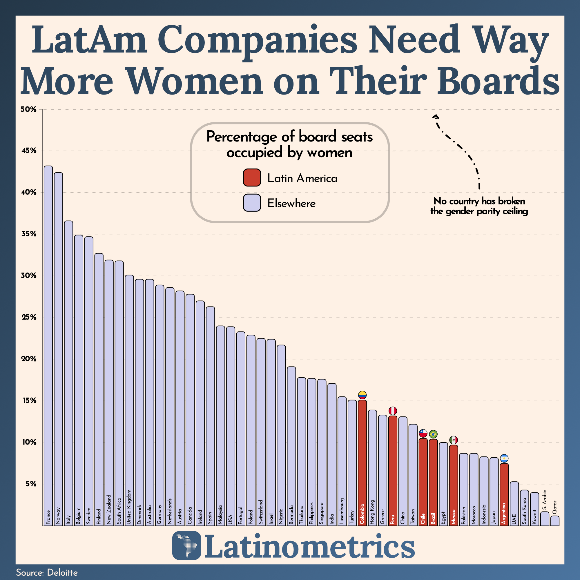 LatAm Companies Need Way More Women on Their Boards