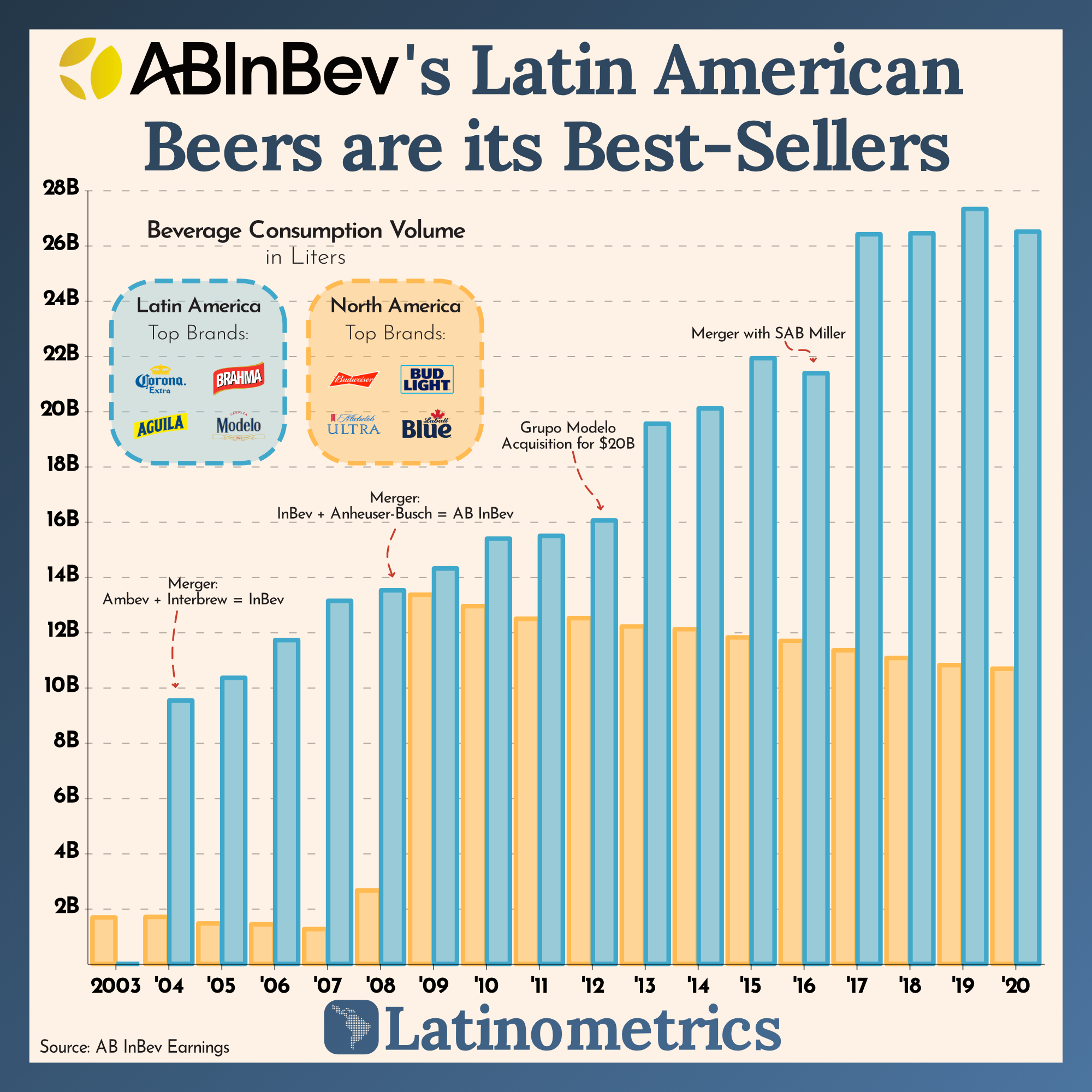 AB InBev's Latin American Beers are its Best-Sellers