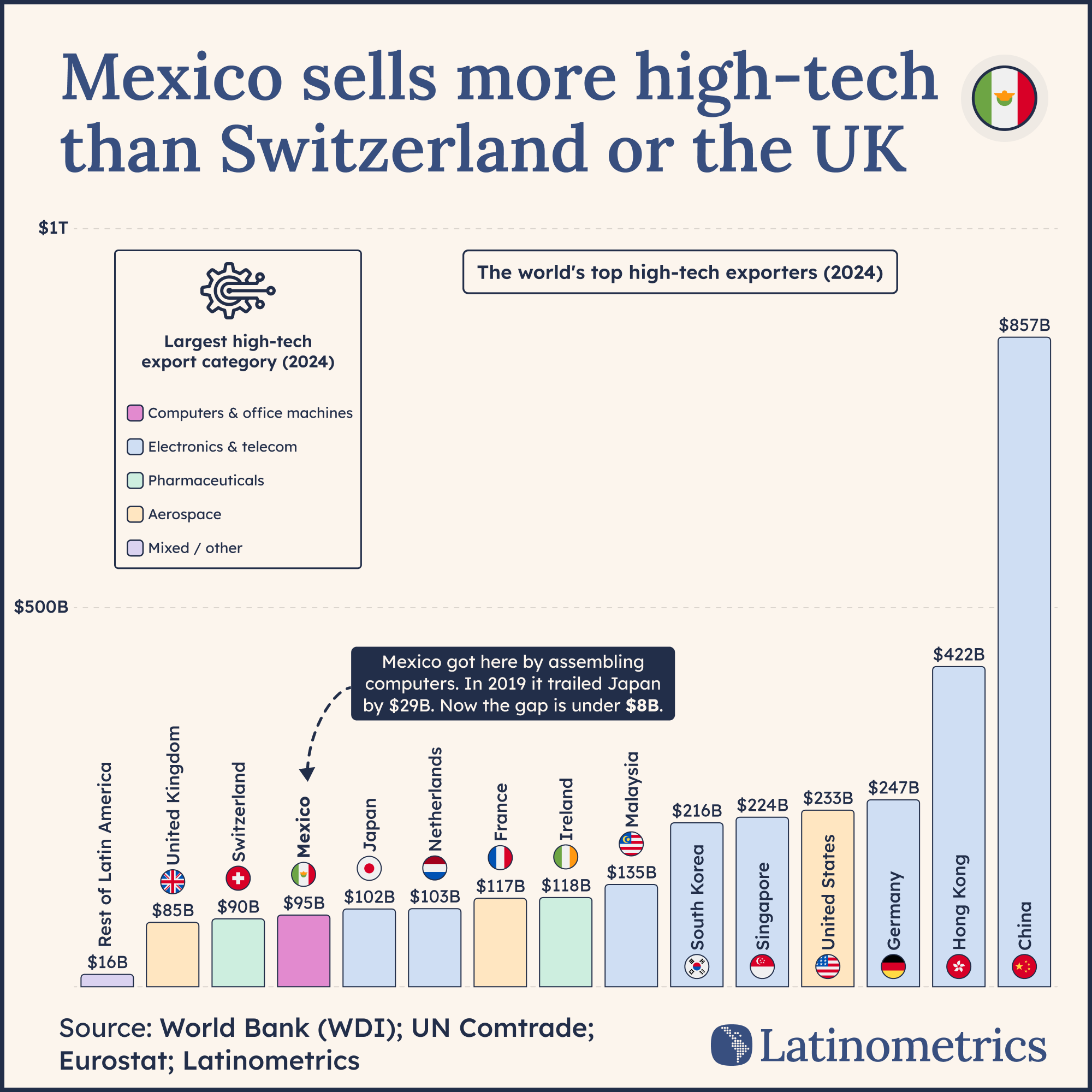 What is Mexico's biggest export?