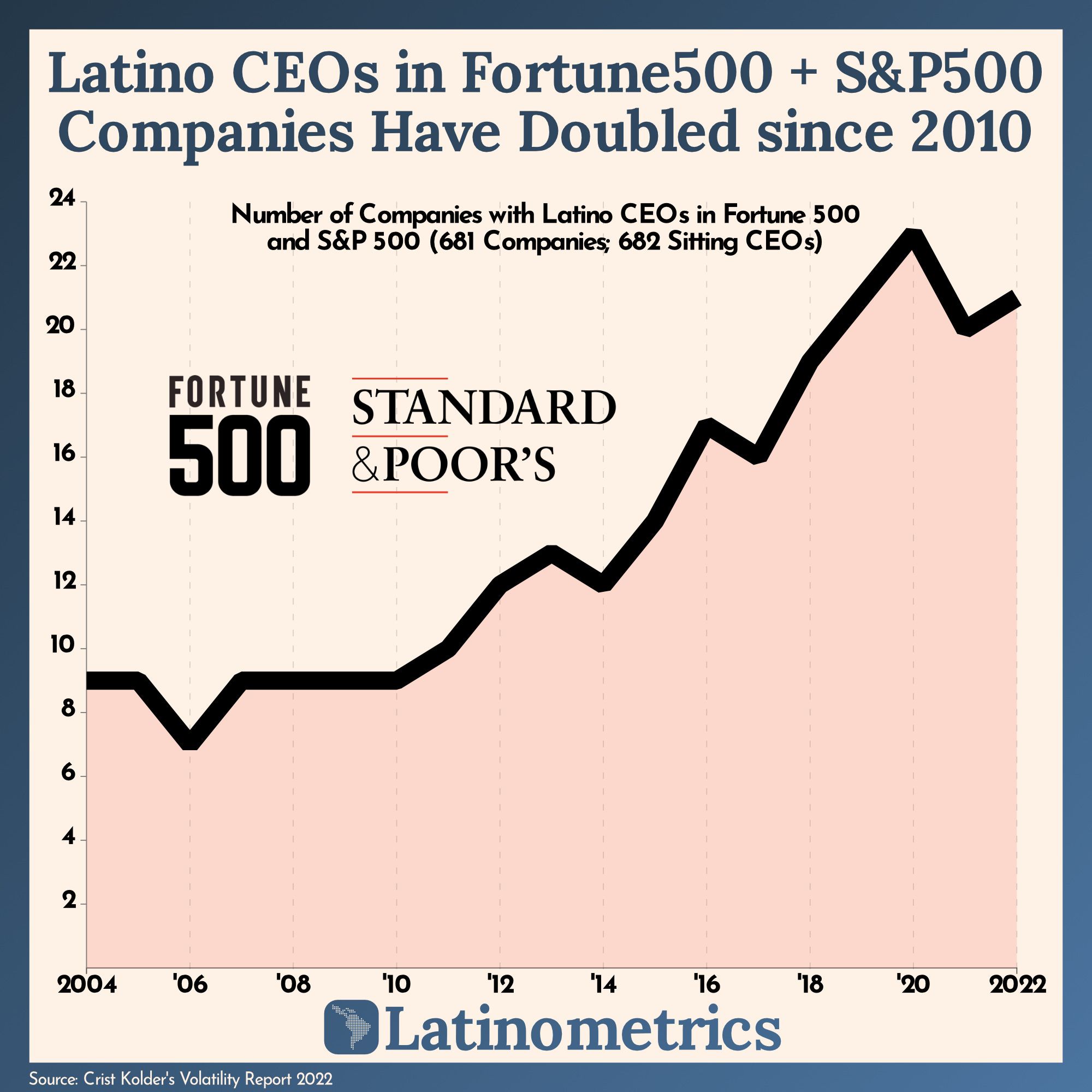 Latino CEOs in Fortune500 + S&P500 Companies Have Doubled since 2010