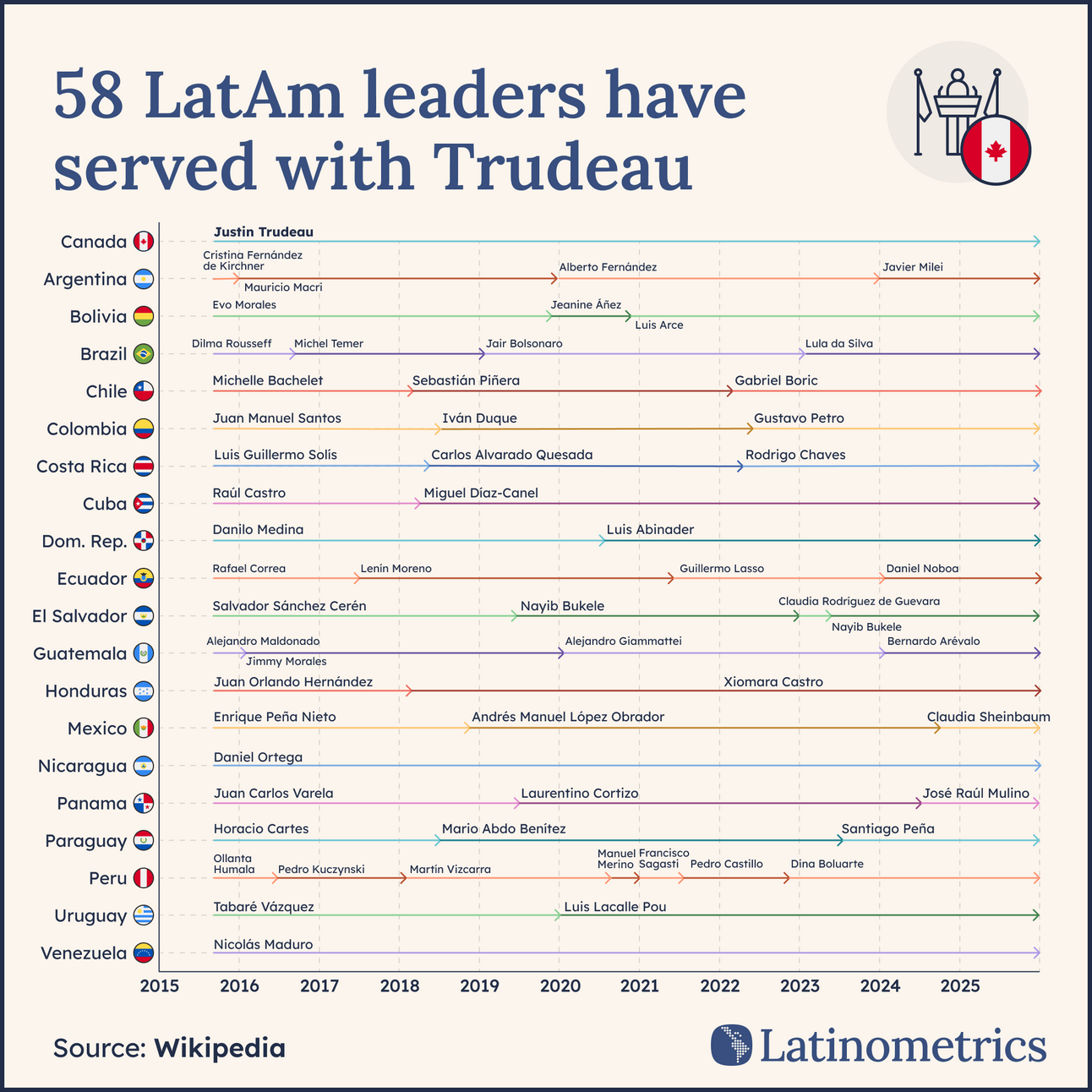 🇨🇦 One Decade of Presidents