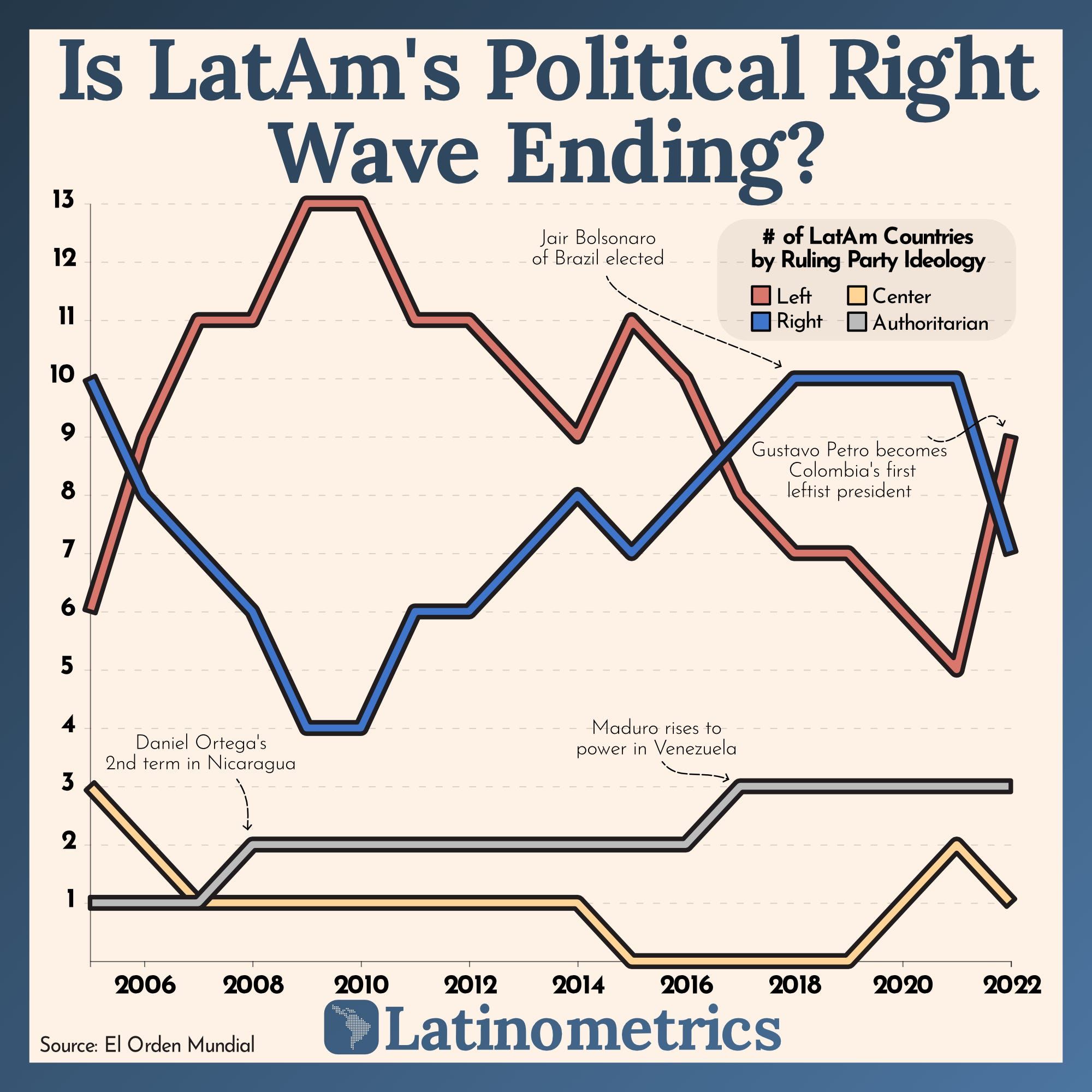 Is LatAm’s Political Right Wave Ending?