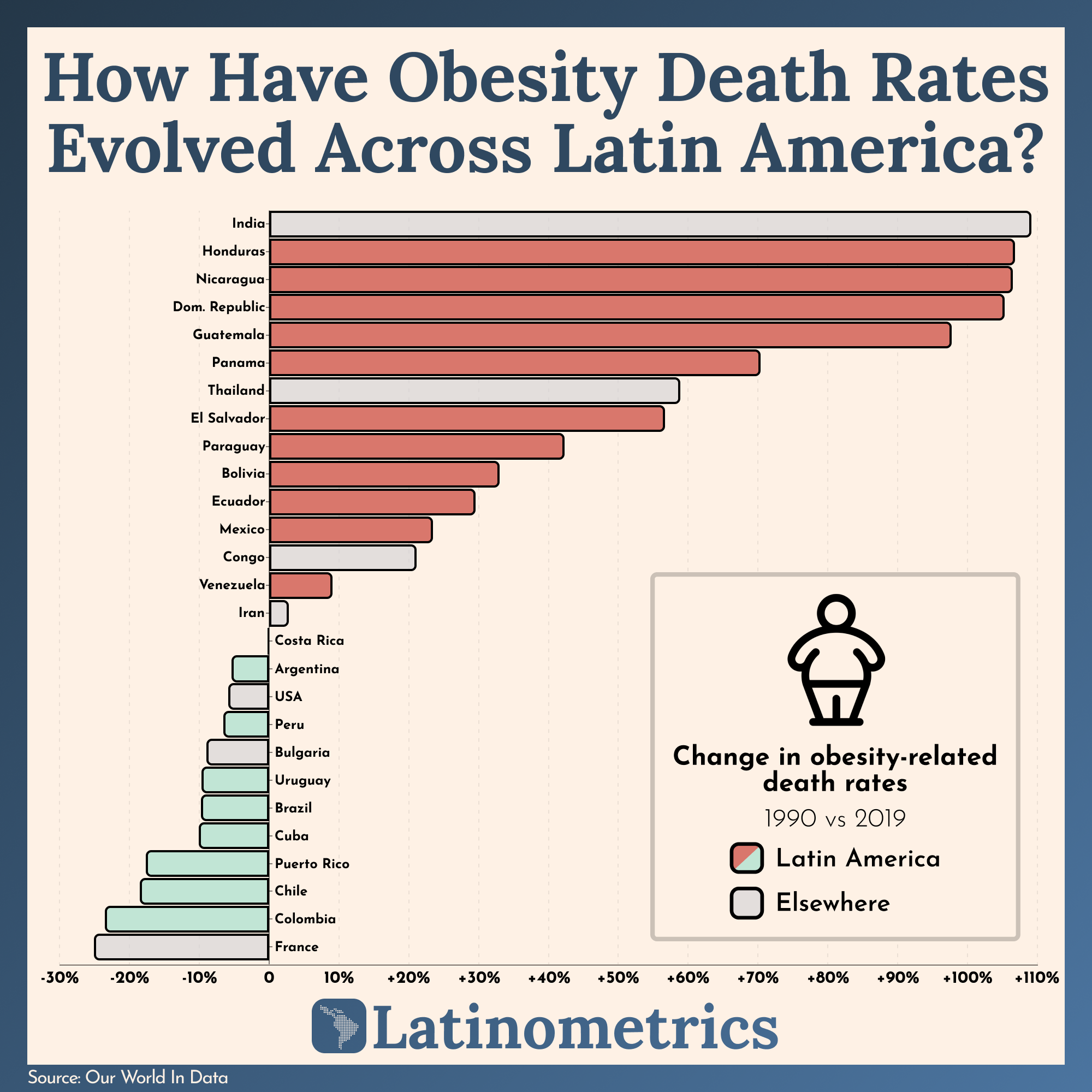 How Have Obesity Death Rates Evolved Across Latin America?