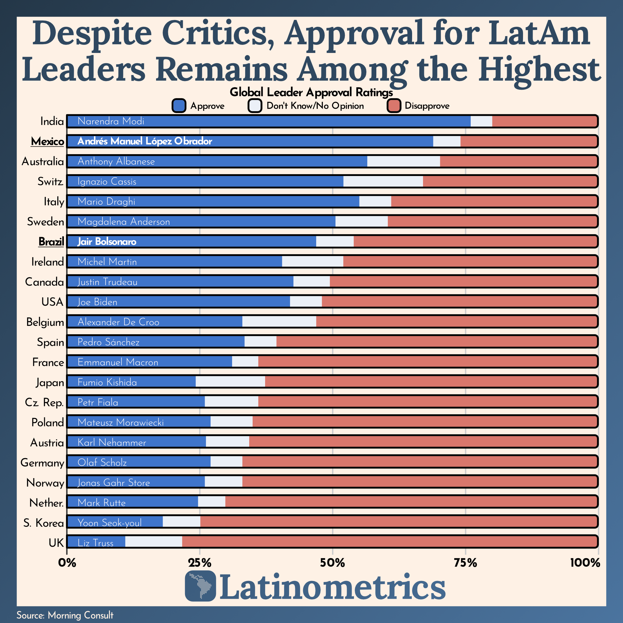 Despite Critics, Approval for LatAm Leaders Remains Among the Highest