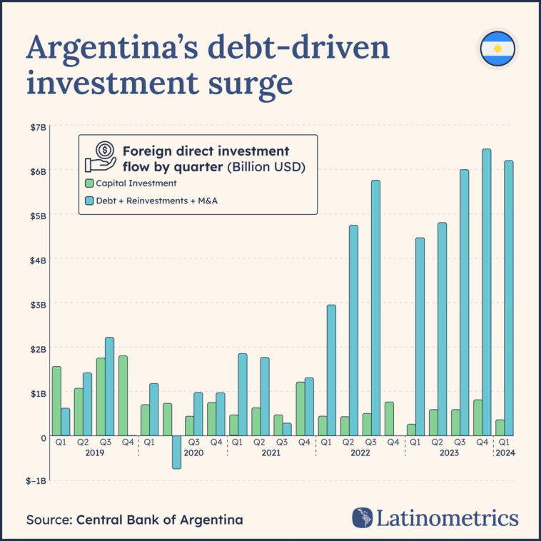 Bar chart showing Argentina's foreign direct investment flow by quarter, indicating a significant increase in debt-driven investment | Sources: Central Bank of Argentina, Latinometrics