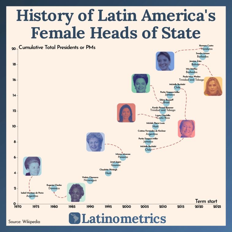 Line graph of cumulative female heads of state in Latin America, showing a significant increase in recent years | Sources: Wikipedia, Latinometrics