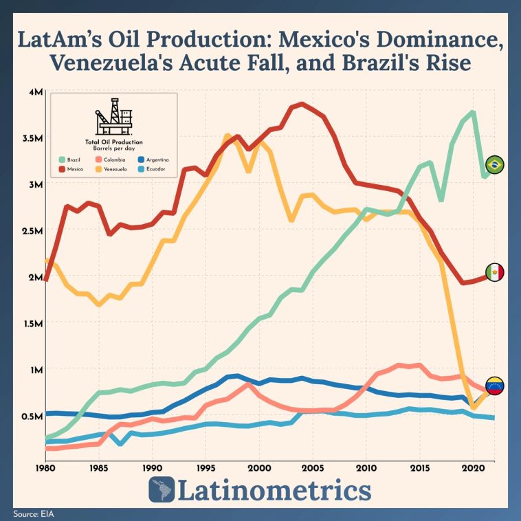 Line graph comparing Latin American oil production, showing Mexico's production peaked in 2004 and has declined since | Sources: EIA, Latinometrics