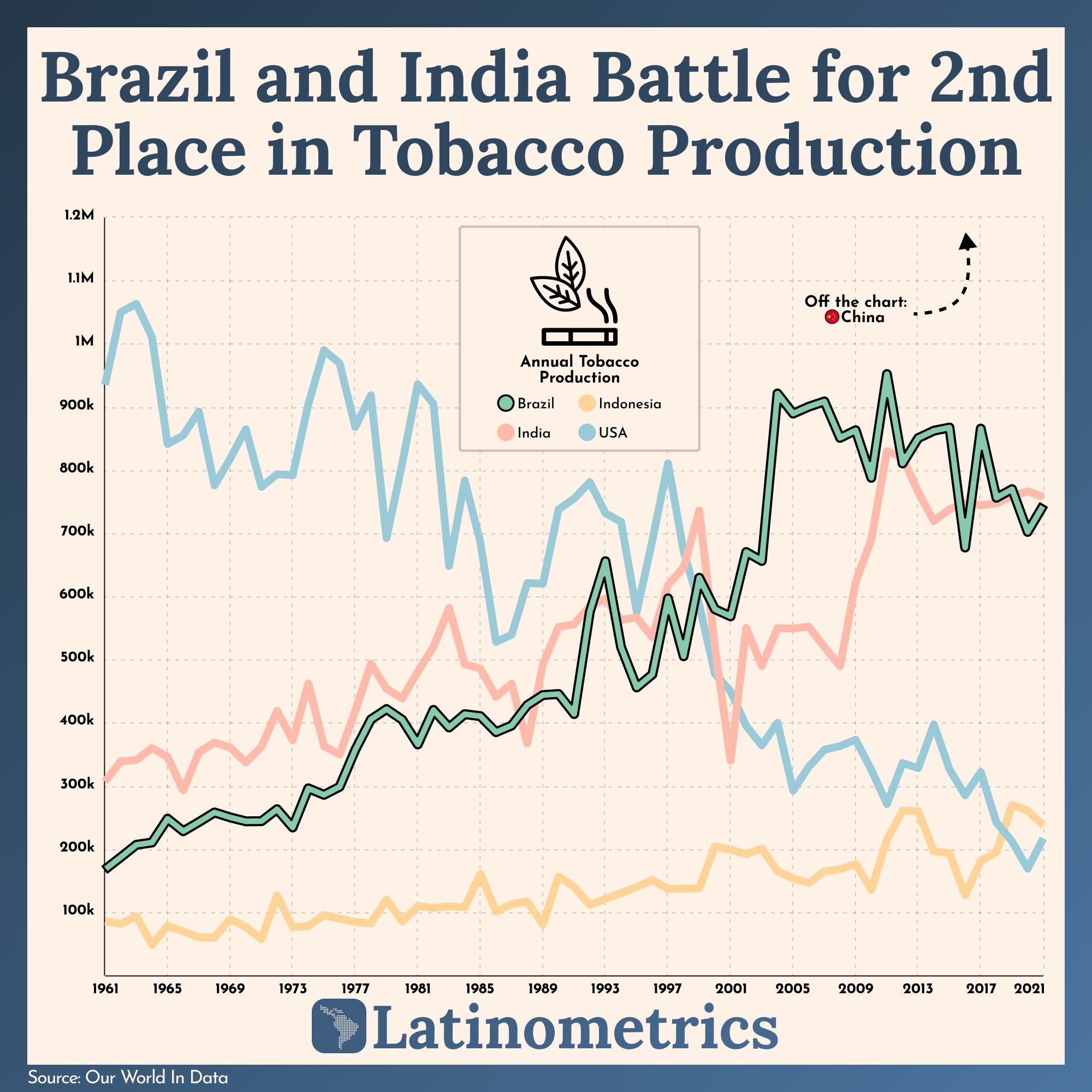Brazil and India Battle for 2nd Place in Tobacco Production