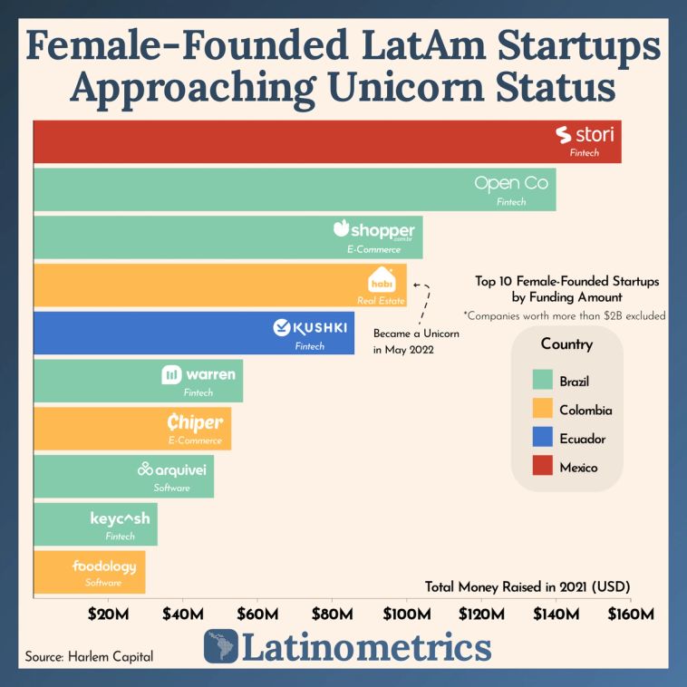 Bar chart comparing the top 10 female-founded LatAm startups by funding amount in 2021, excluding companies worth over $2B | Sources: Harlem Capital, Latinometrics