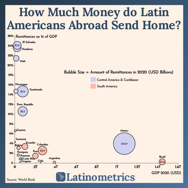 Bubble chart comparing remittances as a percentage of GDP and total remittances across Latin American countries, showing El Salvador and Honduras have the highest percentages | Sources: World Bank, Latinometrics