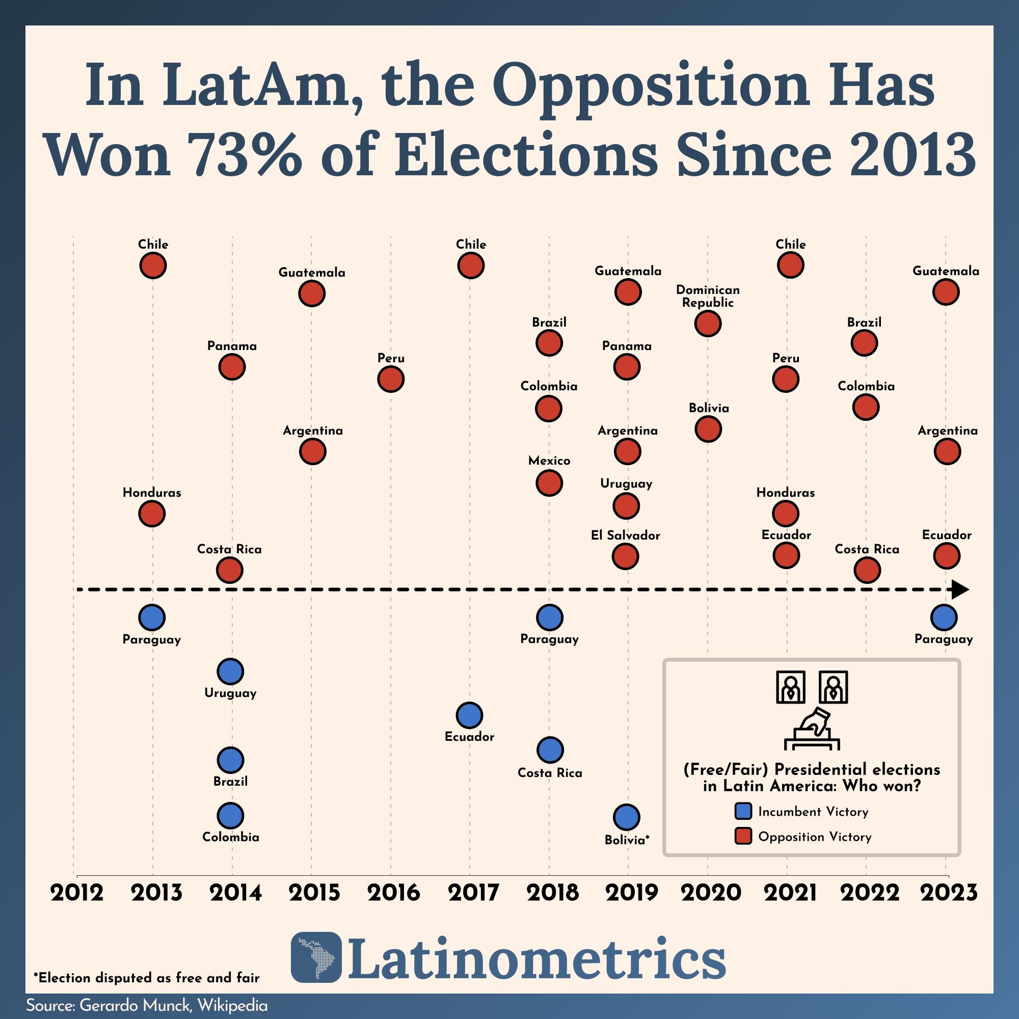In LatAm, the Opposition Has Won 73% of Elections Since 2013