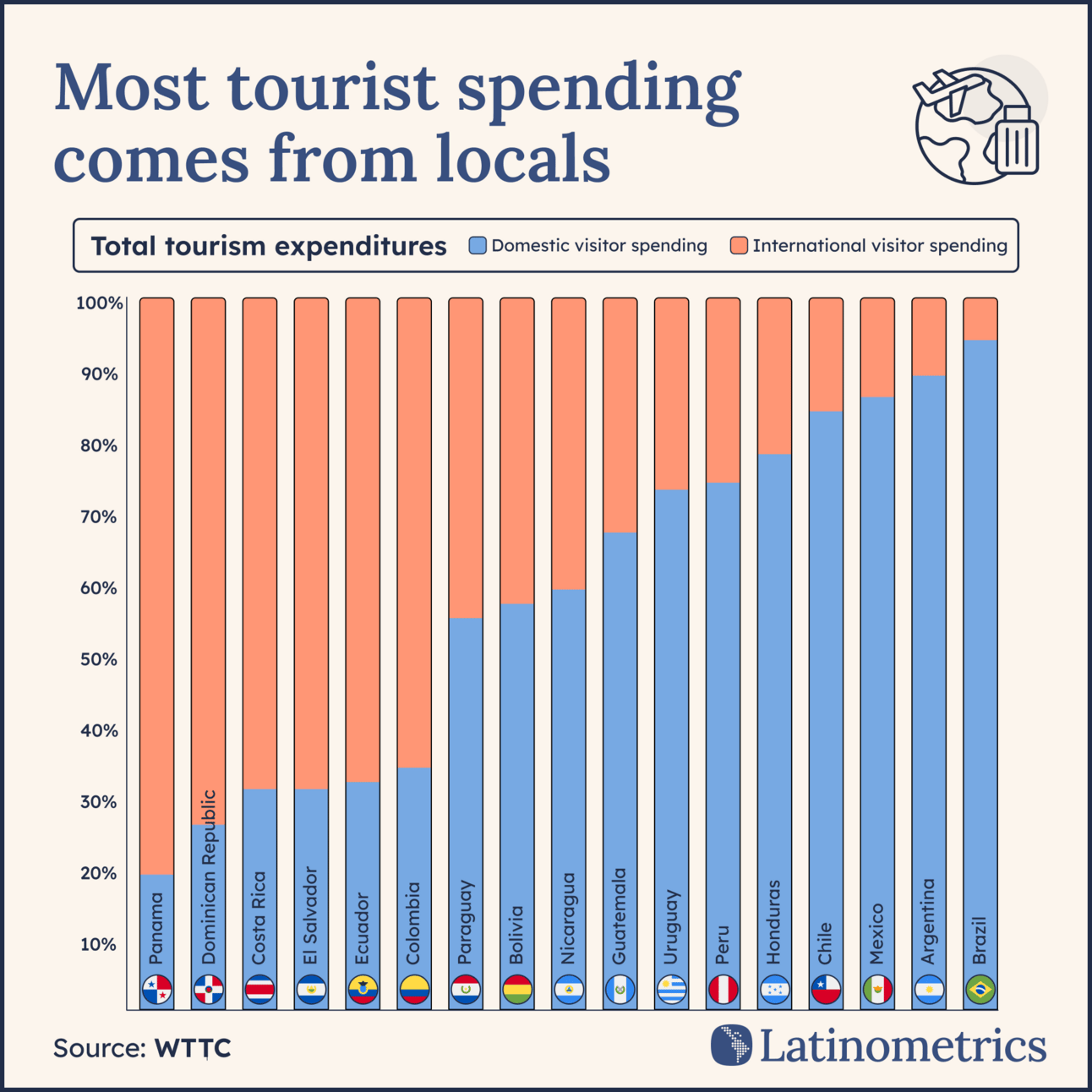 Stacked bar chart comparing domestic vs. international tourism spending across Latin American countries, showing most tourist spending comes from locals | Sources: WTTC, Latinometrics
