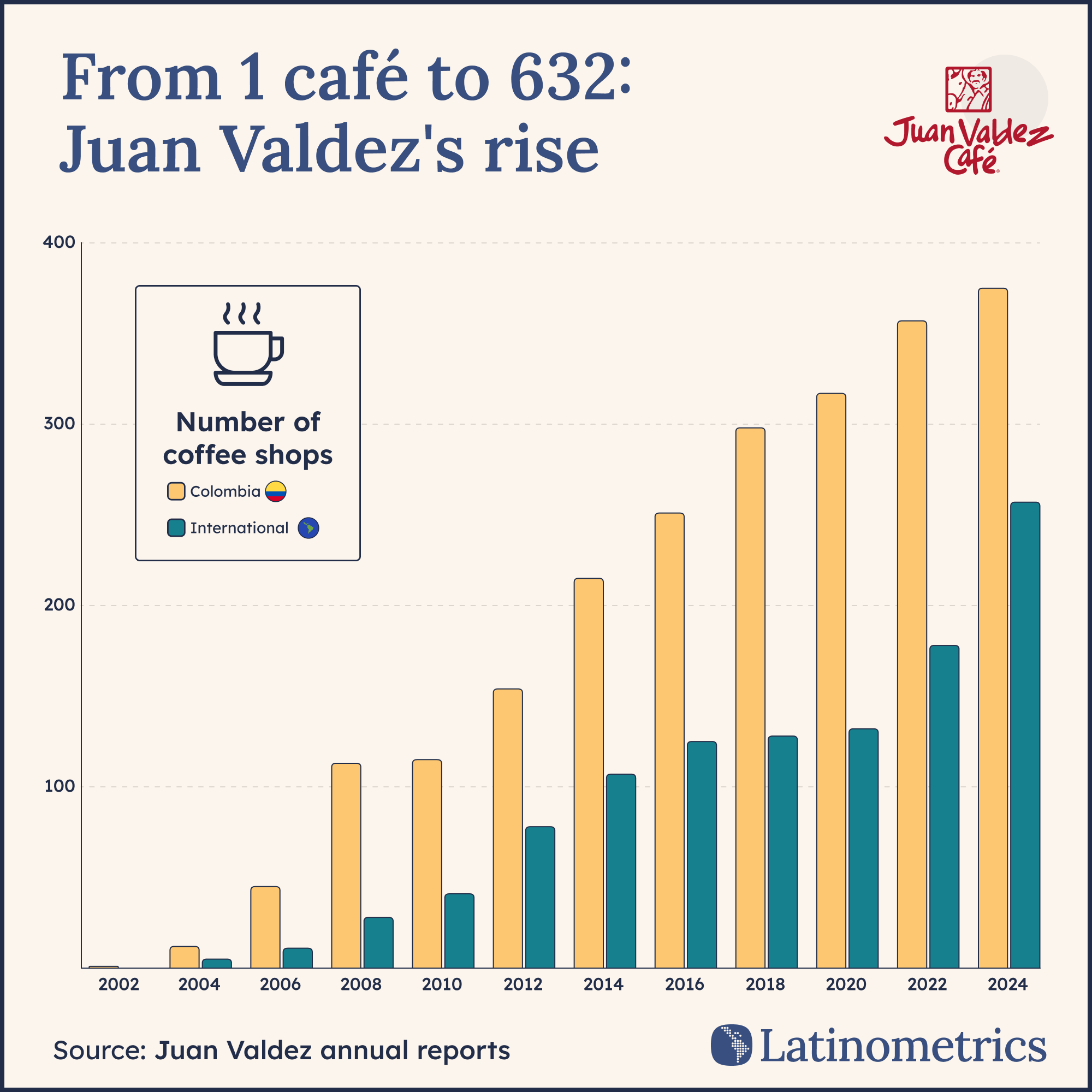Grouped bar chart comparing Juan Valdez coffee shop growth in Colombia and internationally, showing continuous expansion with a strong domestic presence | Sources: Latinometrics