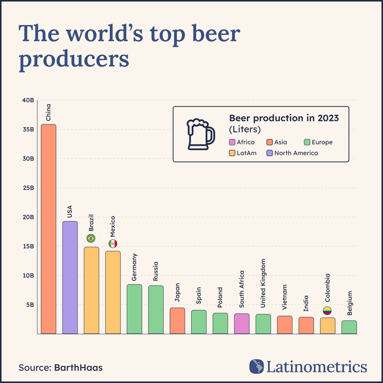 Bar chart comparing the world's top beer producers, showing Latin American countries are well represented in global production | Sources: BarthHaas, Latinometrics