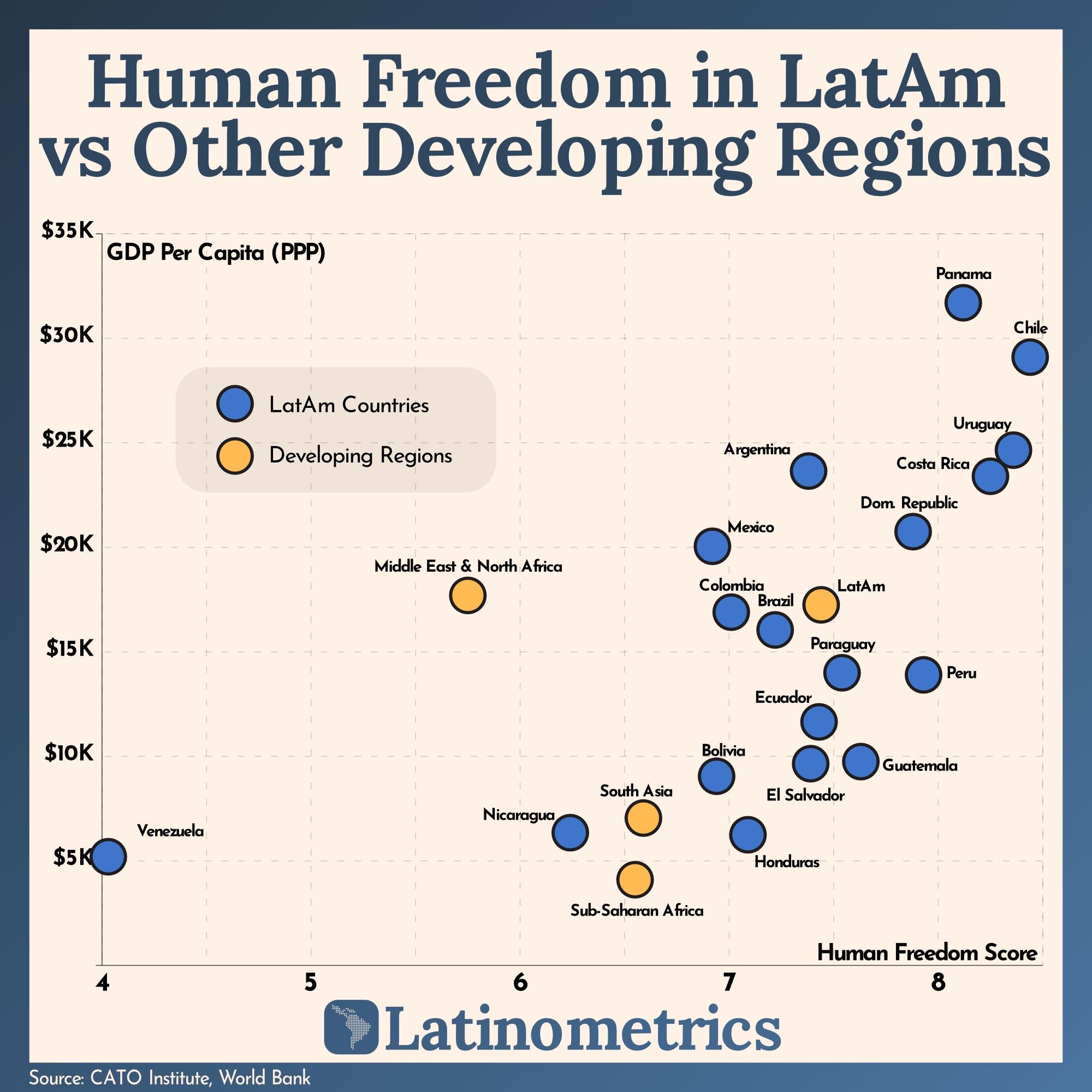 Human Freedom in LatAm vs Other Developing Regions