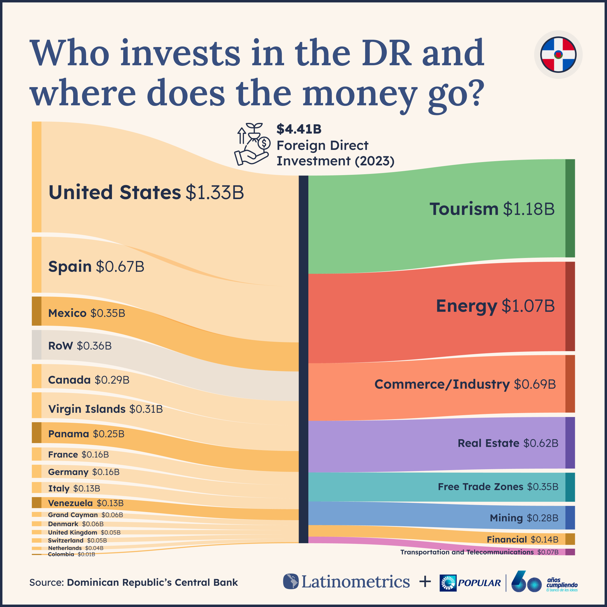 Sankey diagram showing foreign direct investment in the Dominican Republic by source country and destination sector, with the US as the largest investor and tourism as the top sector | Sources: Dominican Republic's Central Bank, Latinometrics