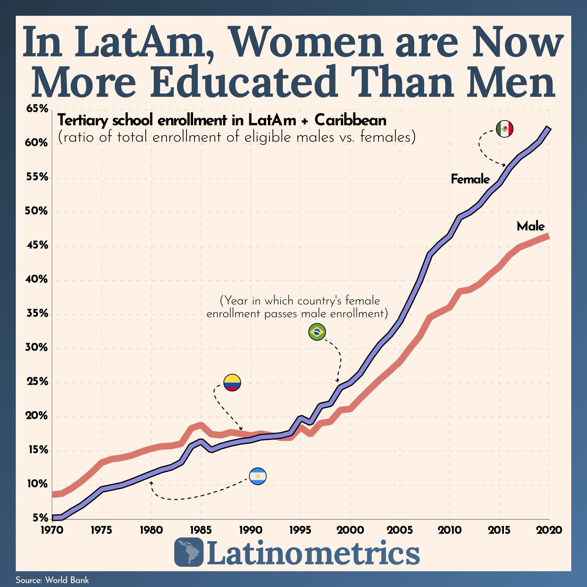 In LatAm. Women are Now More Educated Than Men