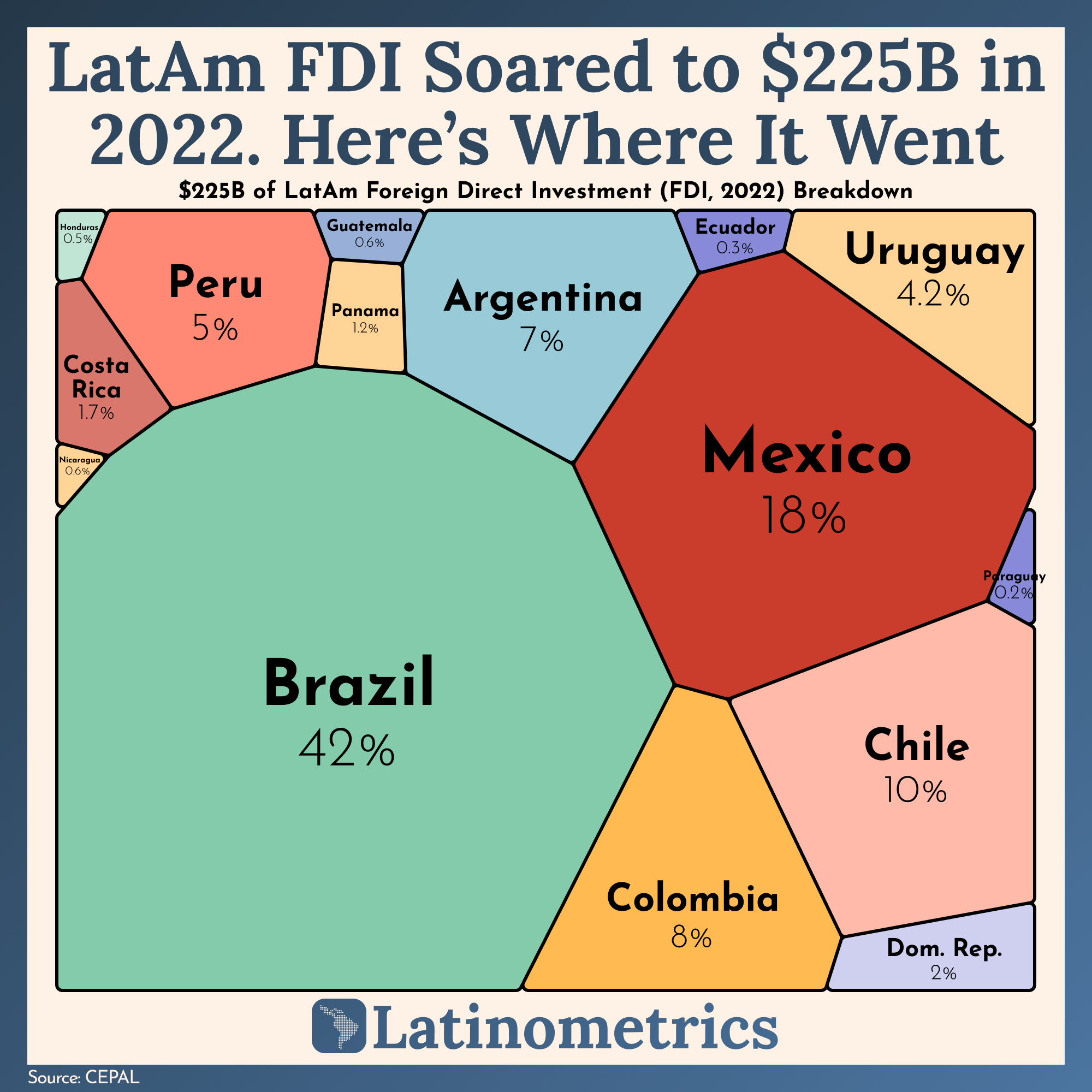 LatAm FDI Soared to $225B in 2022. Here's Where It Went