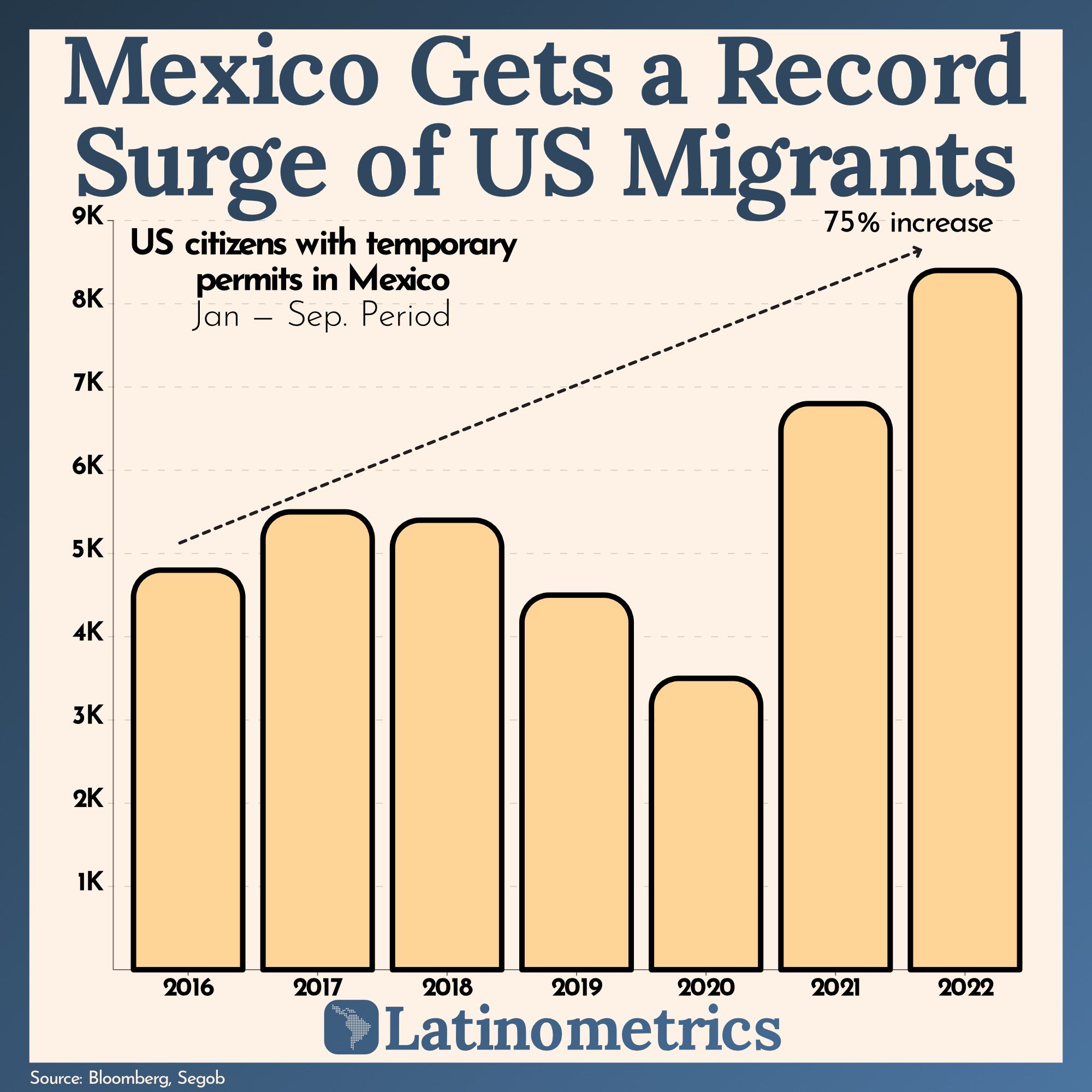 Mexico Gets a Record Surge of US Migrants