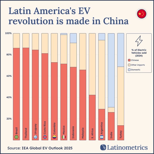 Latin America's EV revolution is made in China