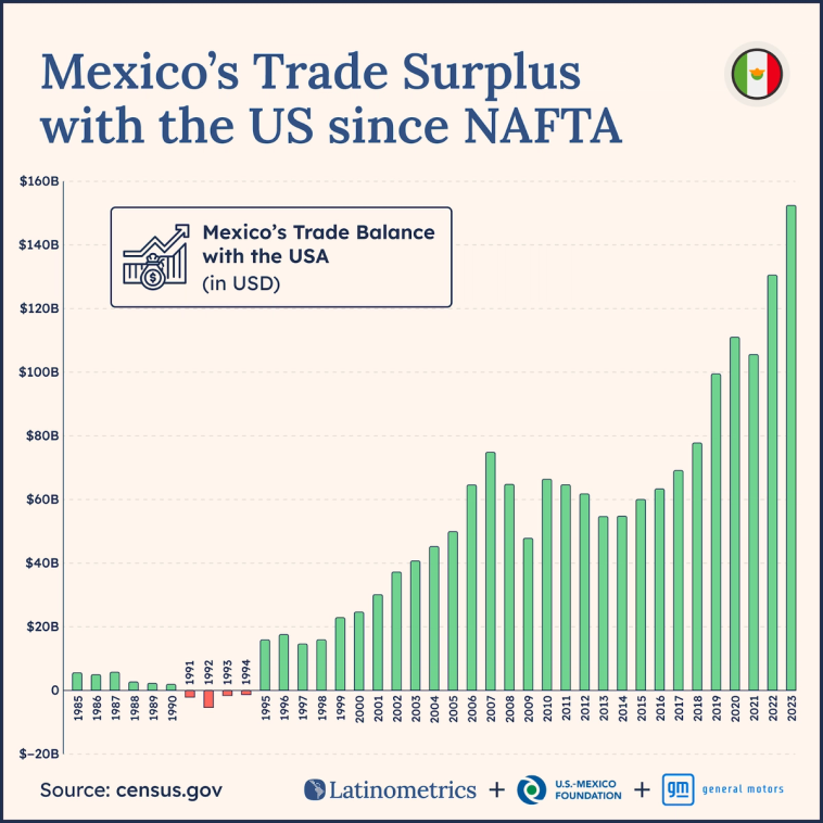Bar chart showing Mexico's trade balance with the USA since NAFTA, highlighting a significant and growing trade surplus | Sources: census.gov, Latinometrics
