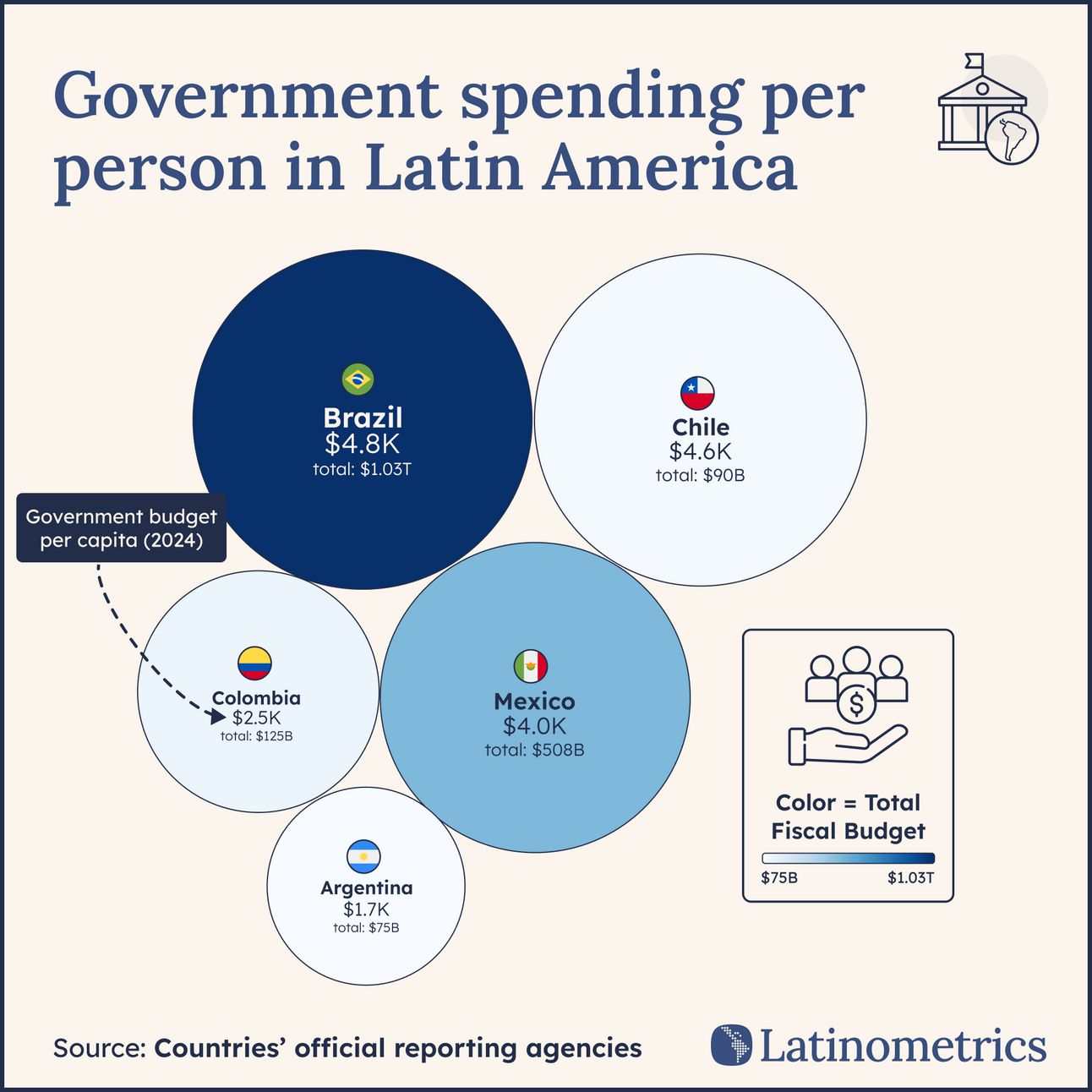 Bubble chart comparing government spending per person in Latin America, showing Brazil has the highest total fiscal budget | Sources: Countries' official reporting agencies, Latinometrics
