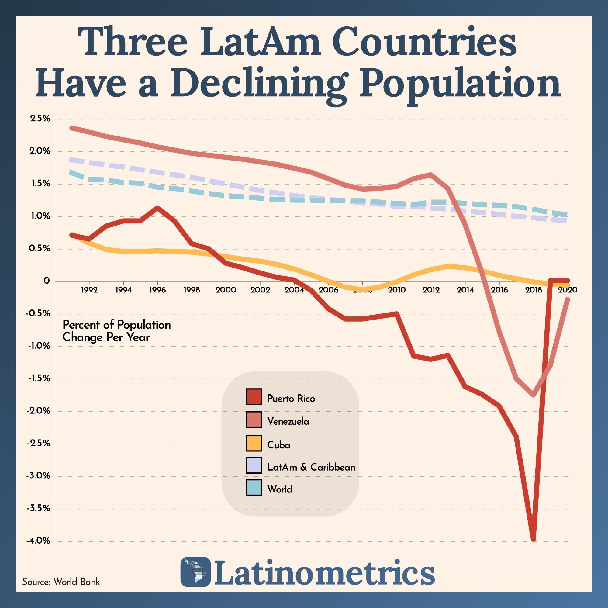 Three LatAm Countries Have a Declining Population