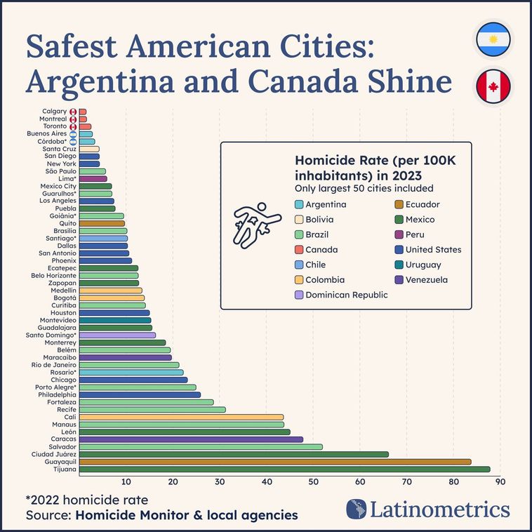 Horizontal bar chart comparing homicide rates across major American cities, highlighting Argentina and Canada as the safest | Sources: Homicide Monitor & local agencies, Latinometrics