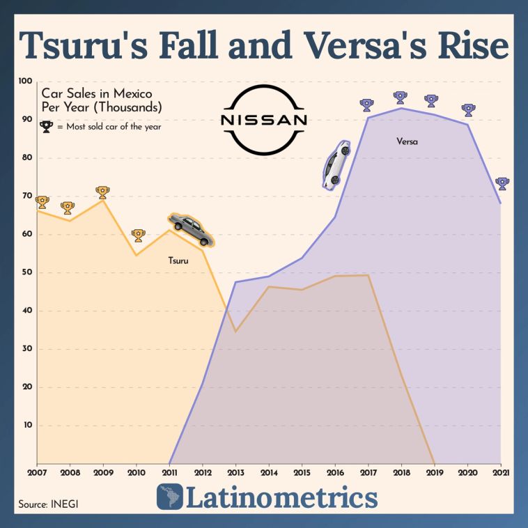 Line graph comparing Nissan Tsuru and Versa car sales in Mexico, showing the Tsuru's decline and the Versa's rise | Sources: INEGI, Latinometrics