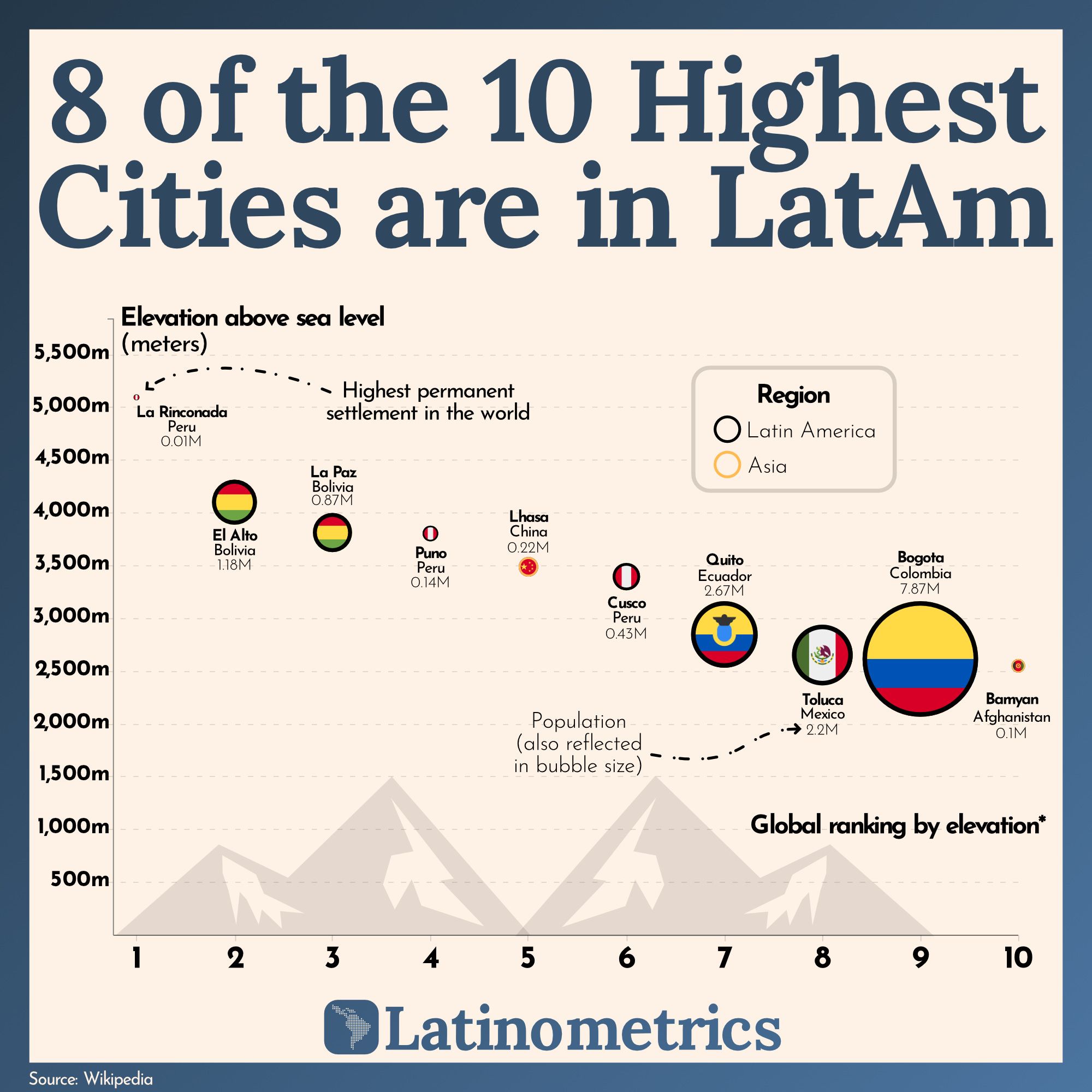 8 of the 10 Highest Cities are in LatAm